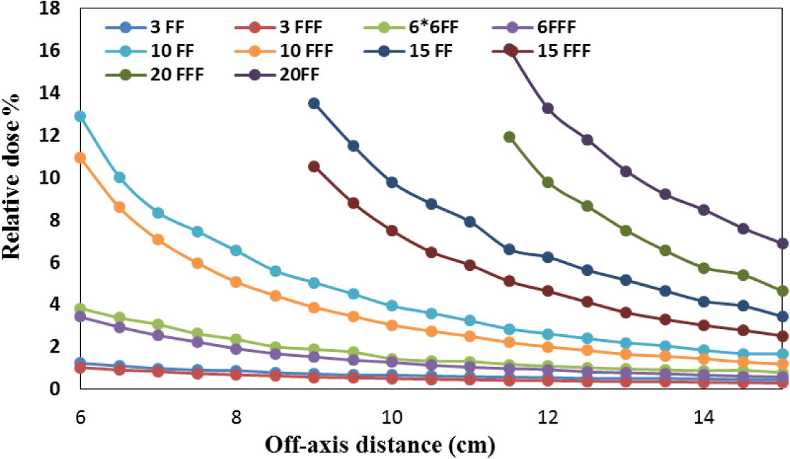 Comparison of out-of-field dose of FF and FFF 6 MV photon beams for different field sizes.