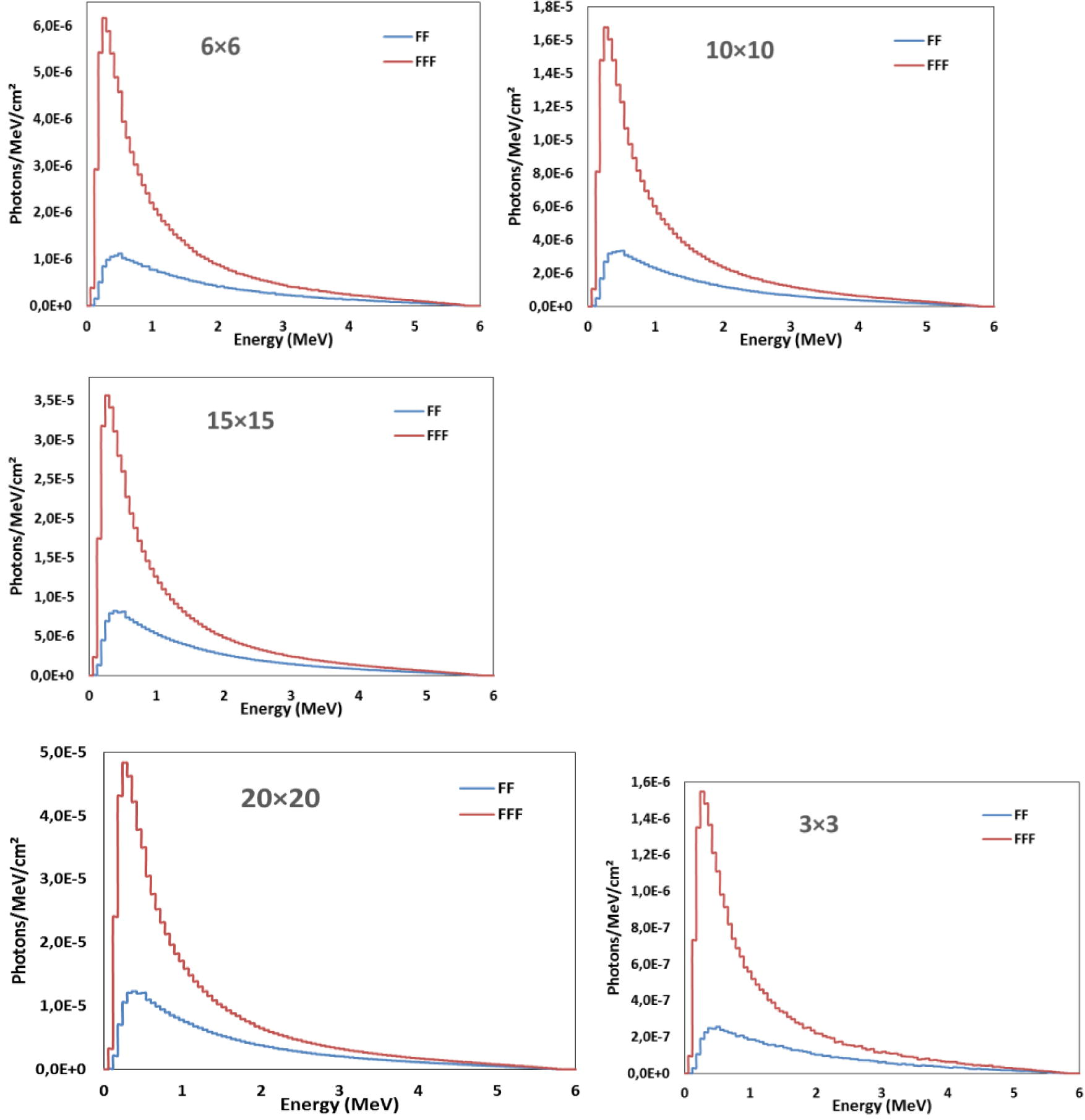 Comparison of photon beams spectrum of FF and FFF 6 MV photon beams for different field sizes.