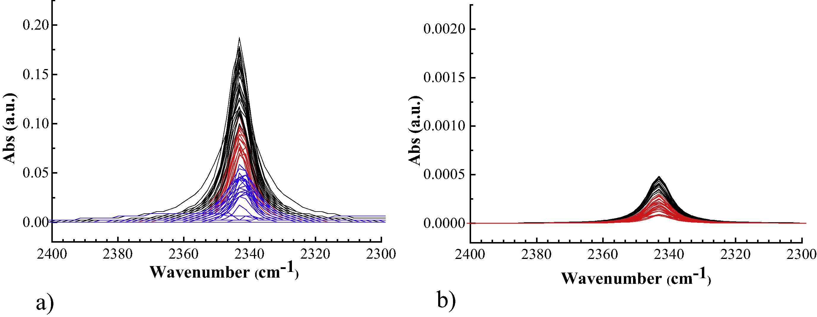 CO2 absorption band after irradiation of dosed HEK-293 cells; (a) cells dosed with a PCC-AuNPs, (b) cells dosed with free PCC. Different colors refer to different irradiation rounds. Note that the scale of the left panel is 100 times larger than the scale of right one. Adapted from the paper of Carbone et al. (2015), with permission. Copyright (2015) Elsevier.