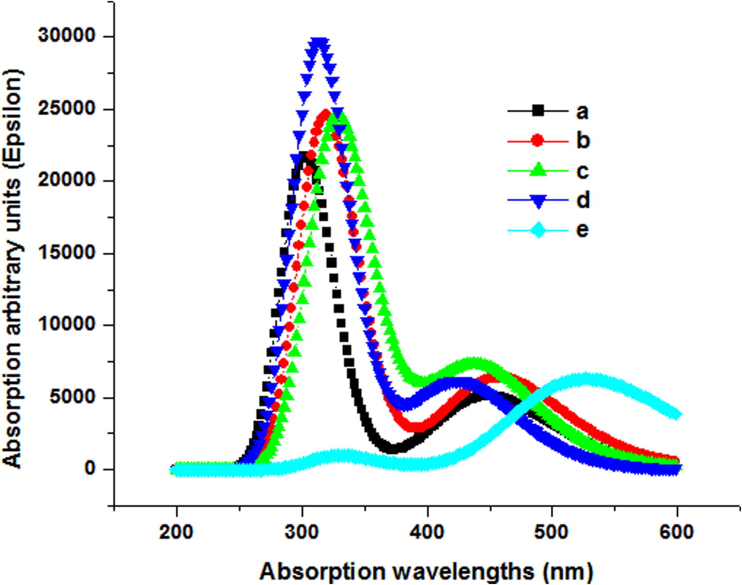 Absorption spectra of naproxen derivatives a-e by TDDFT.