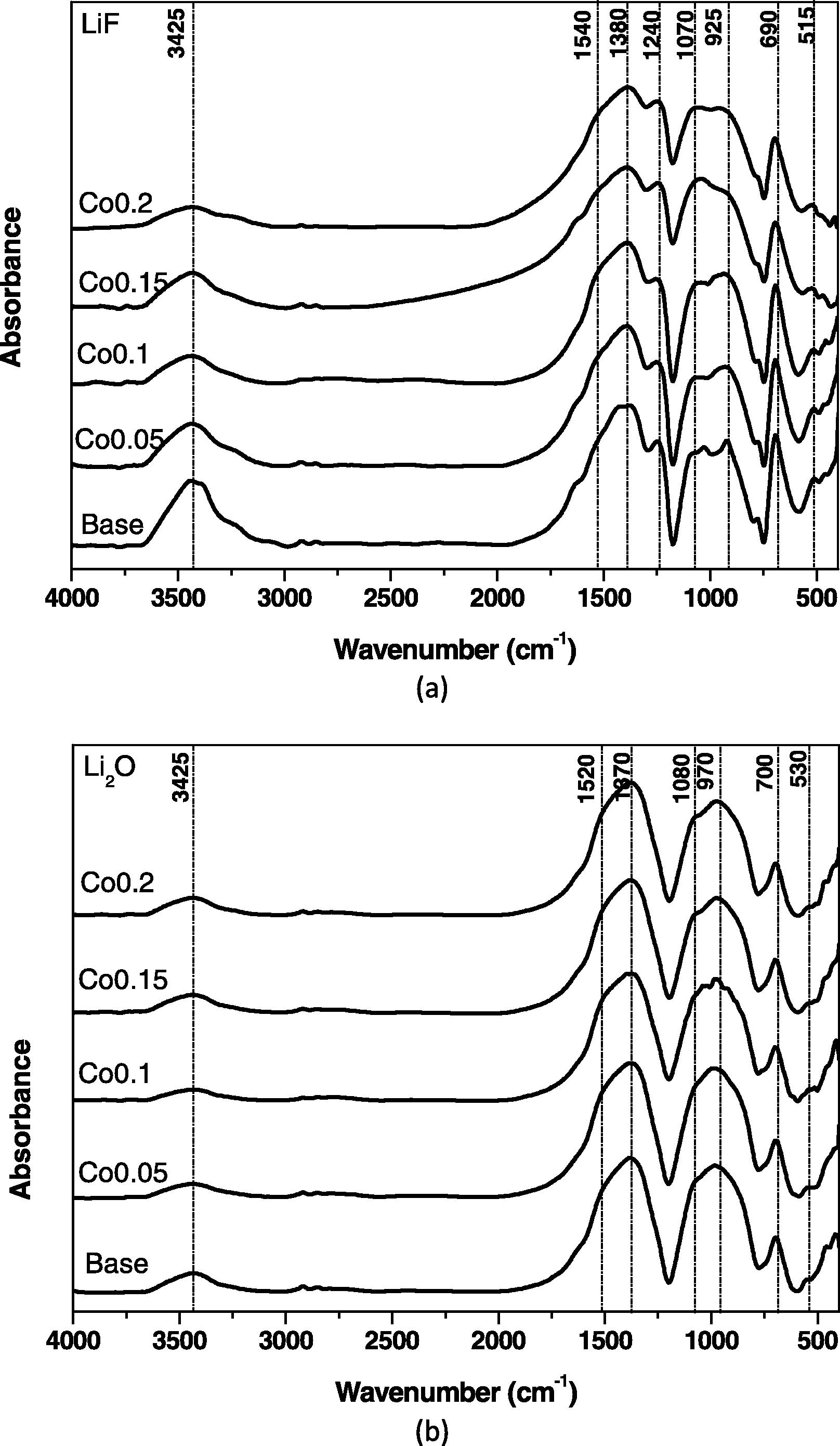 (a, b) FTIR spectra of CoO-doped LiF–B2O3 glasses and Li2O–B2O3 glasses.