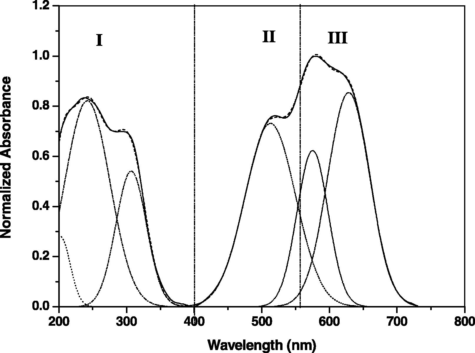 Selected example for UV/Vis data fitting for N4 calculations.