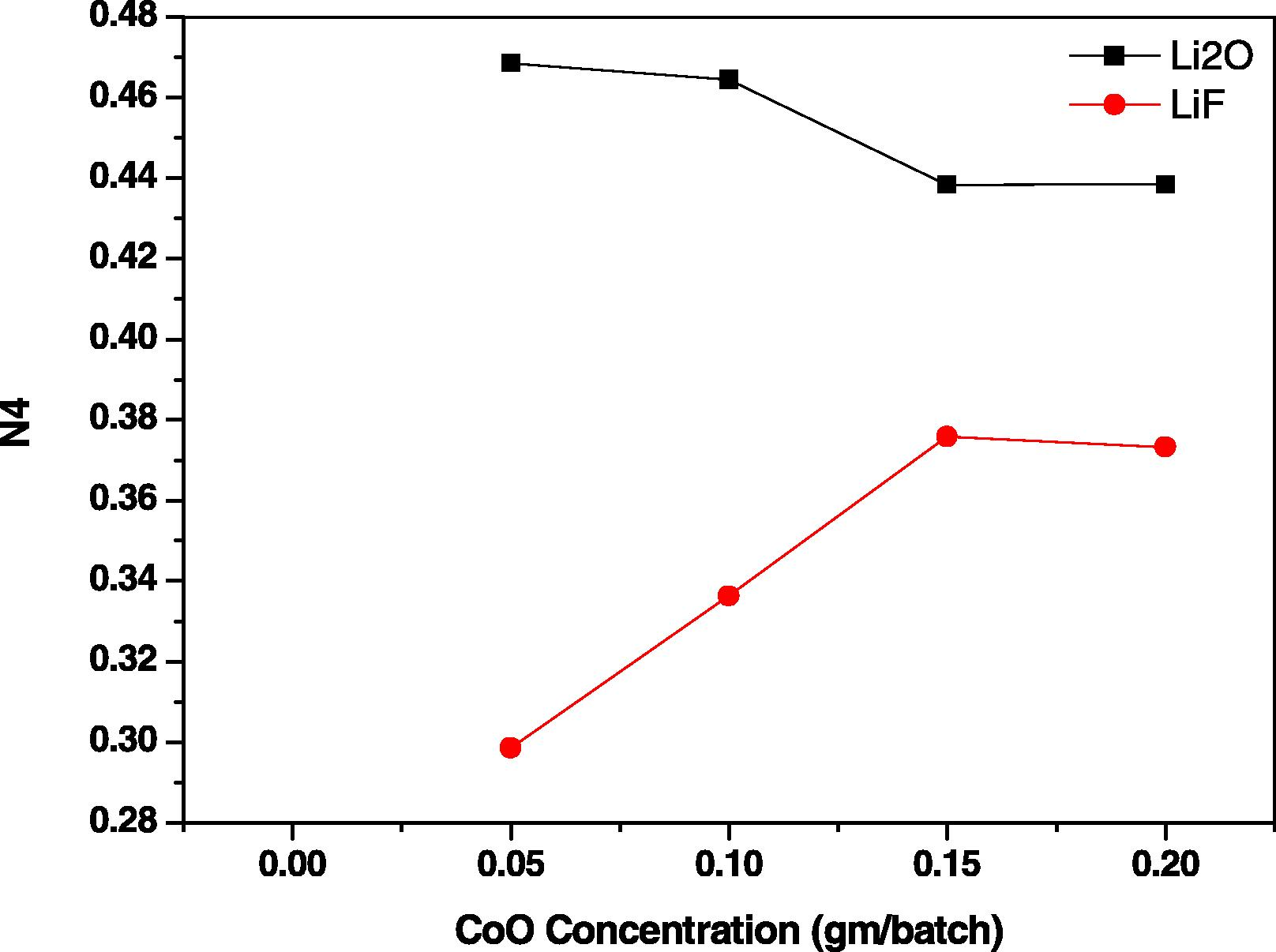 Variation of N4 for prepared samples.