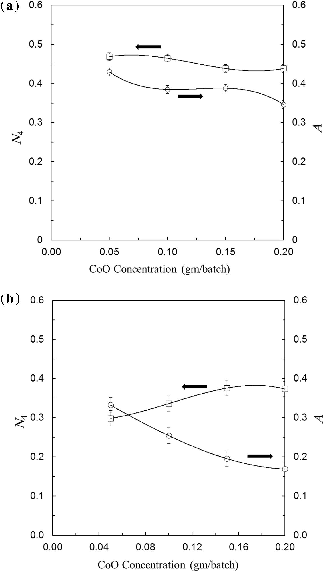 Calculated values of N4 and correlation with area under visible band result from CoO both in case of LiF (a) and Li2O (b).