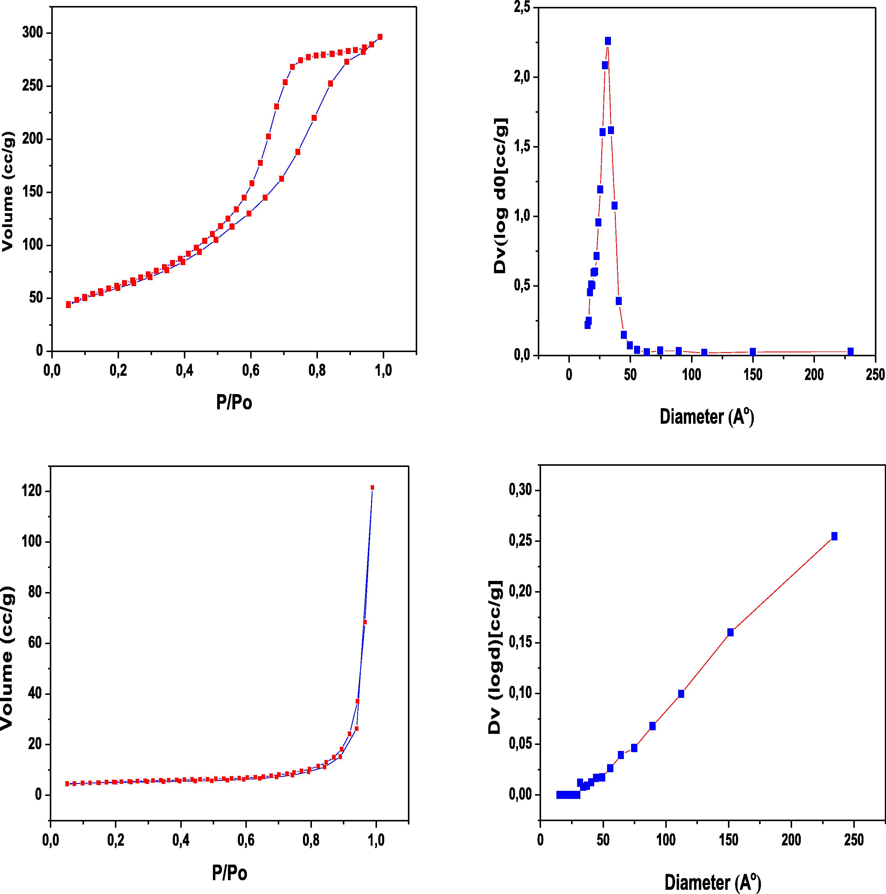 BET surface area and pore diameter plots. Upper panel for MgO. Lower panel for MnO2.