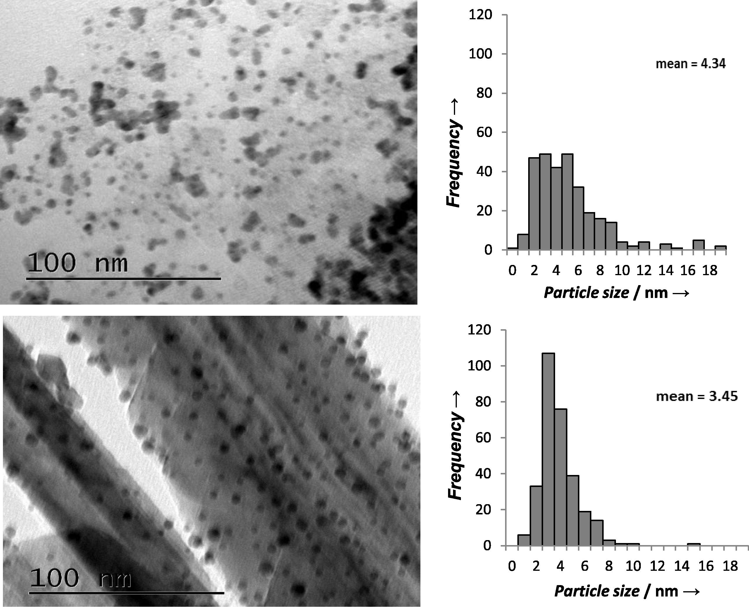 Particle size distributions and TEM images of A) Au-Pd/MgO and B)Au-Pd/MnO2 prepared by sol-immobilisation method.