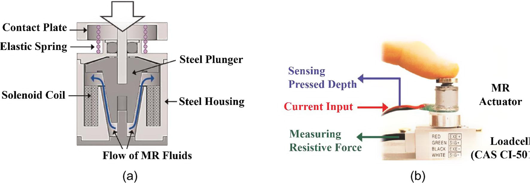 A miniature MR actuator for haptic applications (Ryu et al., 2016); (a) actuator configuration, (b) experimental setup for measuring the resistive force.