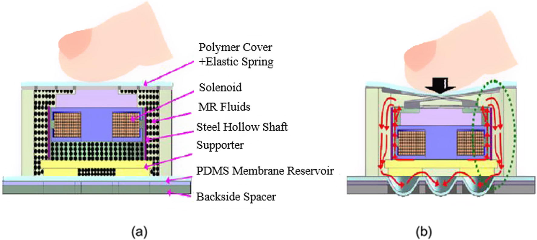 Tunable stiffness display using MR fluids for medical haptic device (Yang et al., 2010); (a) before pressing, (b) after pressing.