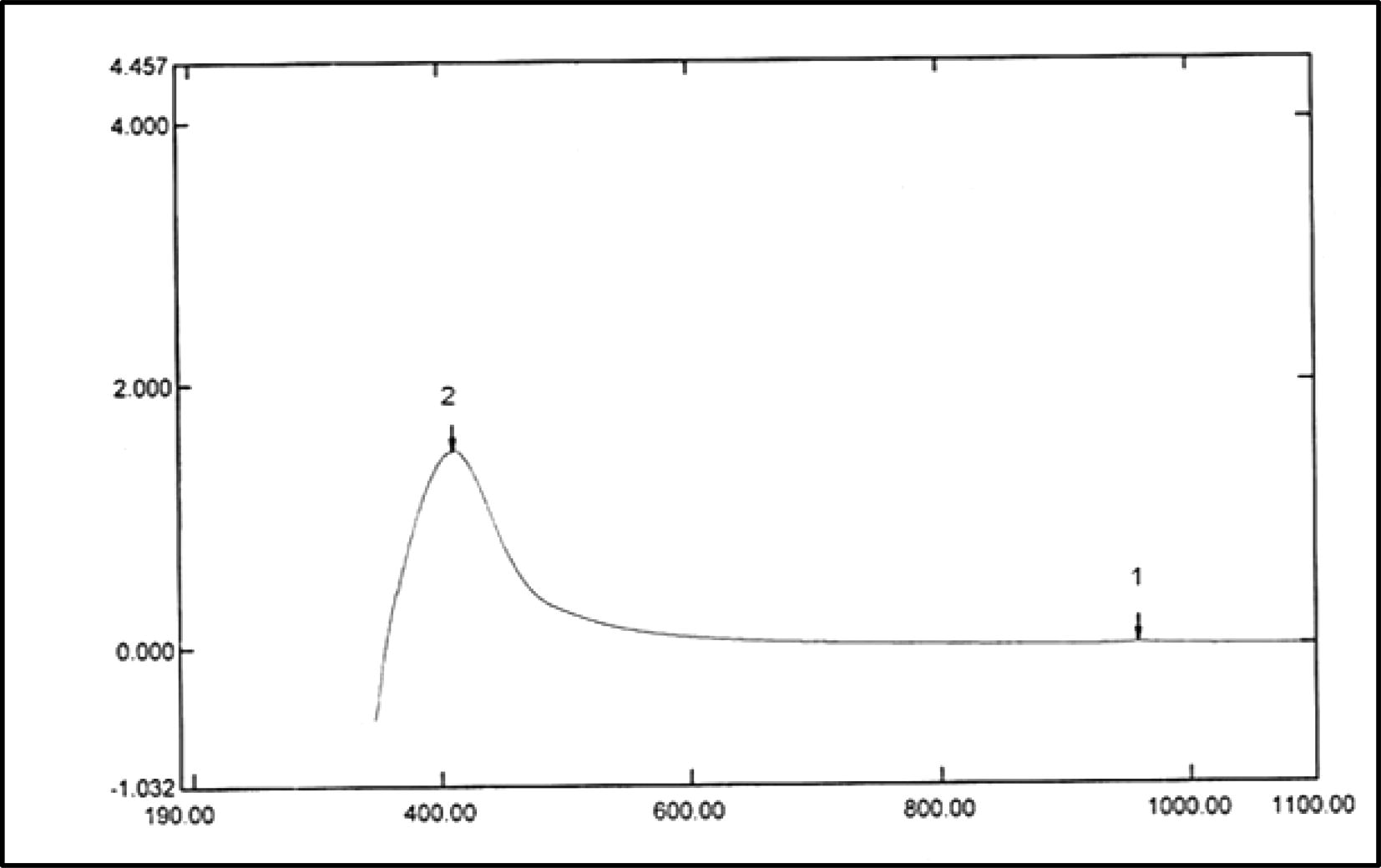 UV–visible absorption spectrum of AgNPs synthesized by LAB mix 1. The absorption spectrum of AgNPs exhibited a strong broad peak at 410 nm.