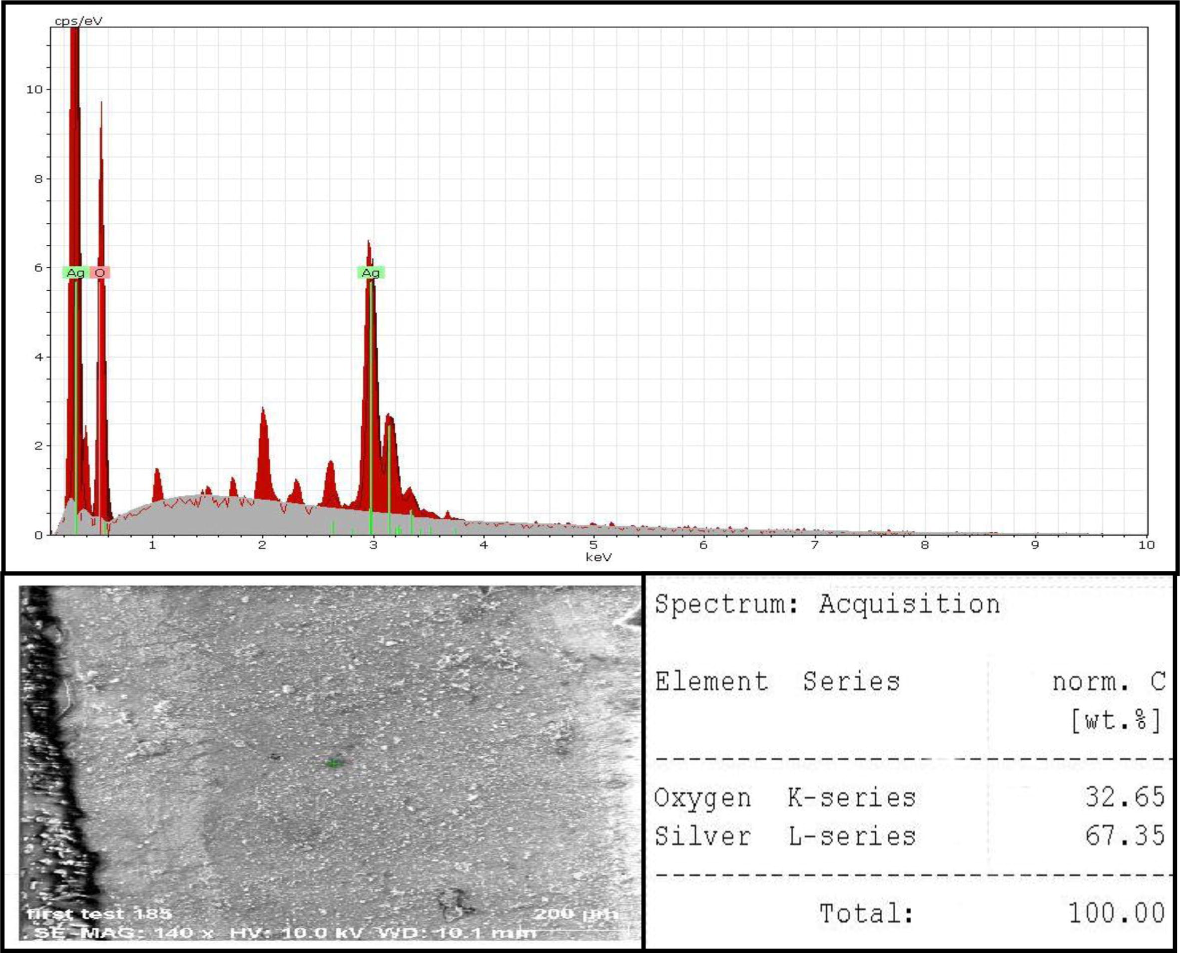 EDS analysis of AgNPs synthesized by LAB mix1illustrated strong signals from the Ag, medium signal from O2, the optical absorption peak of Ag was observed at 3 keV, the weight percentage of silver (67.35%) and oxygen (32.65%).