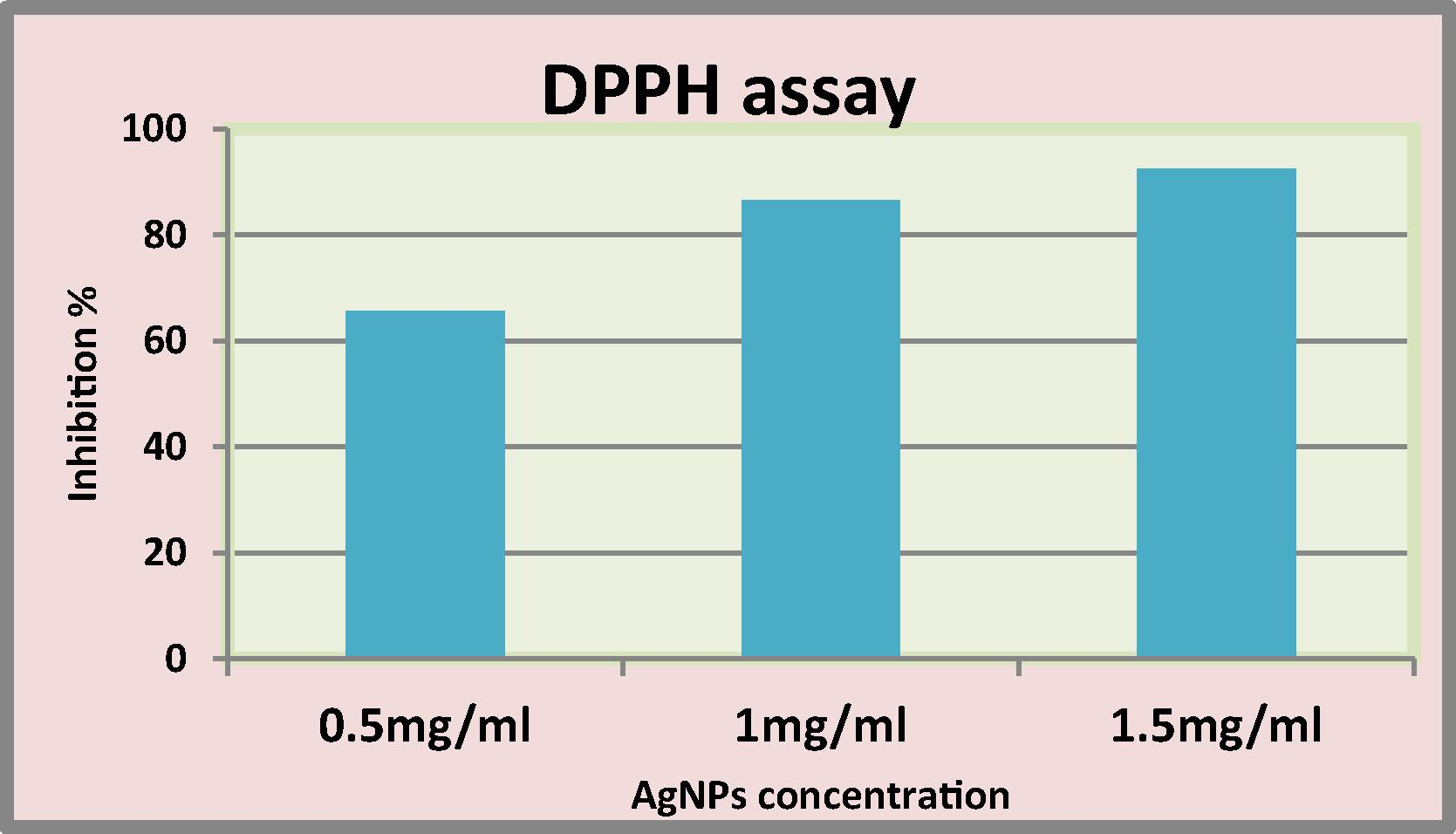 DPPH free radical scavenging ability of silver nanoparticles.