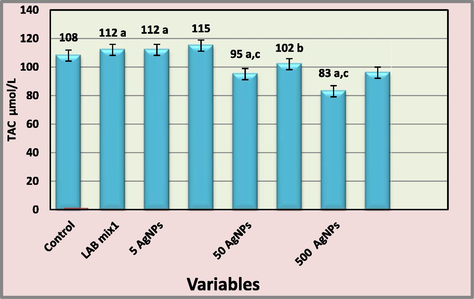 Effect of AgNPs and LAB mix1 on serum level TAC- a: represents significantly different from control at (p < 0.05) b: represents significantly different from AgNPs groups at (p < 0.05) c: represents significantly different from 5 mg/kg AgNPs group at (p < 0.05).