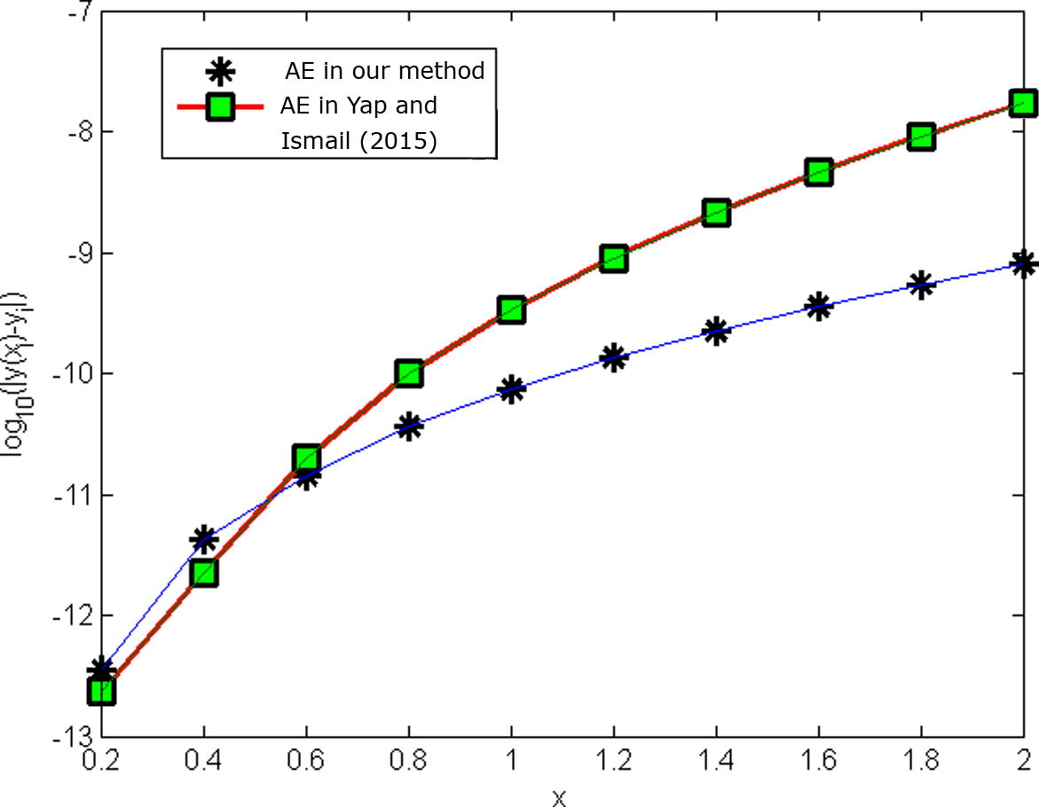 Showing error in Problem 1.