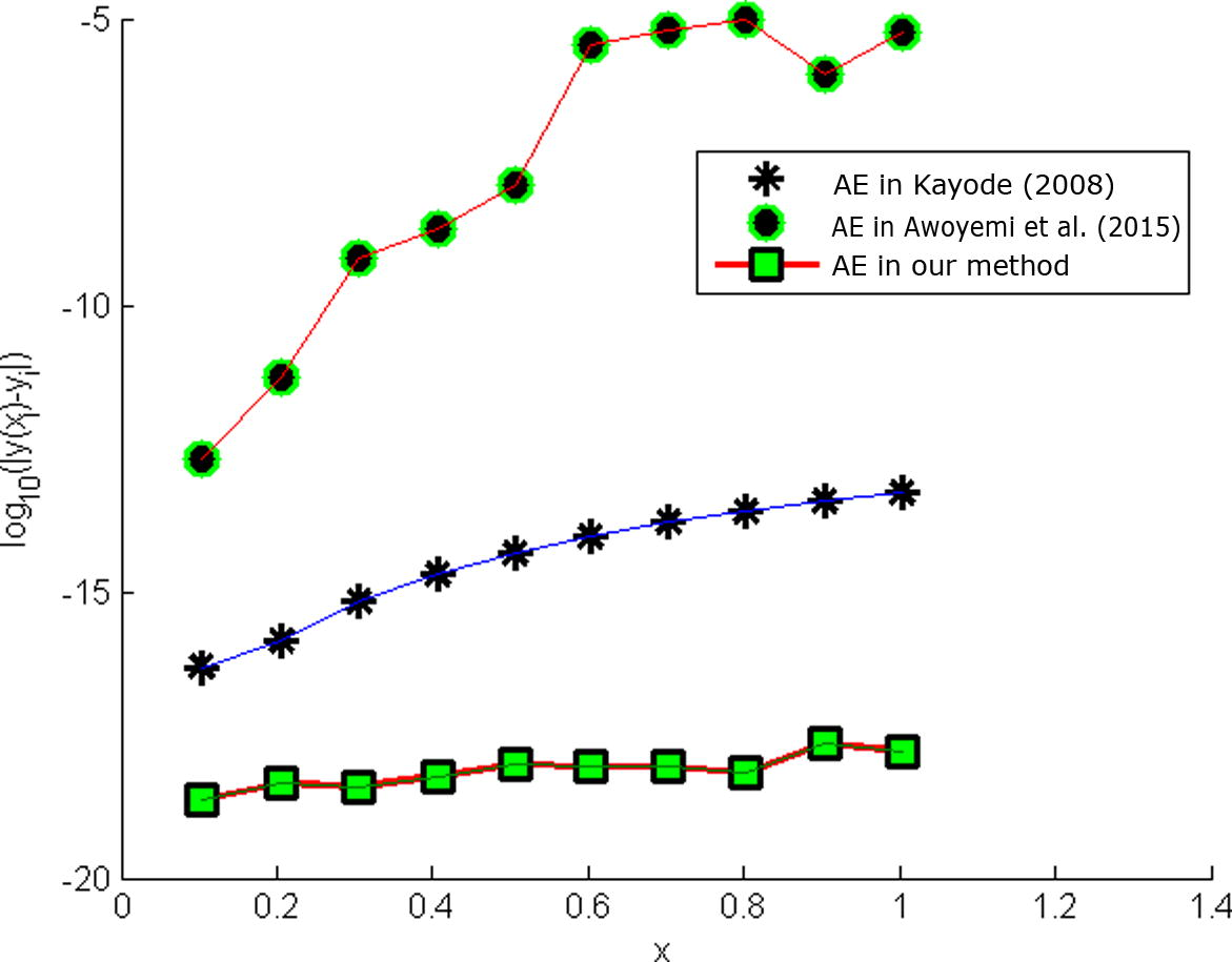 Showing error in Problem 1.