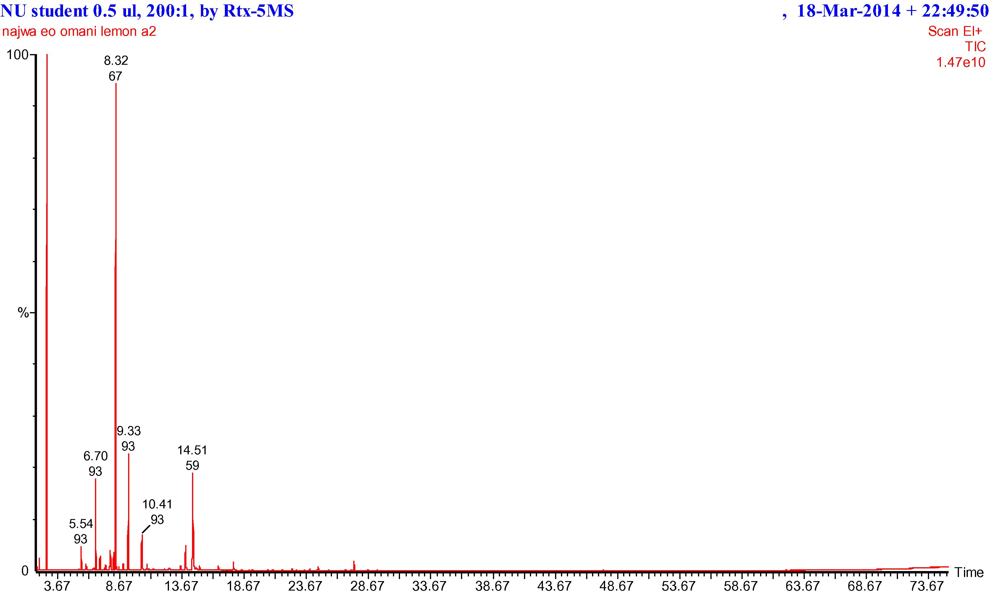 A typical chromatogram of essential oil isolated from Omani sour lemon sample.