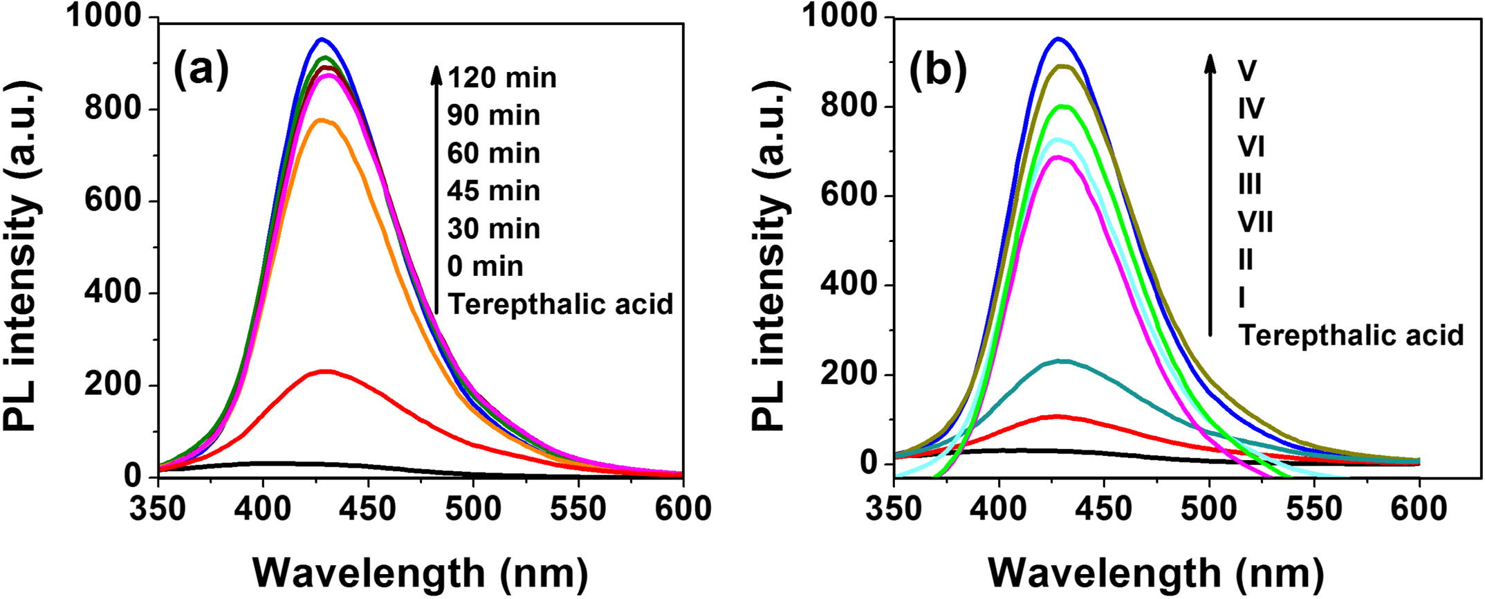 (a) PL spectra of Terephthalic acid (TA) solution after illumination of C, Fe (2.07 wt%) co-doped ZnO and (b) fluorescence spectra of Terepthalic acid (TA) in the presence of pure and doped ZnO samples under visible light irradiation.