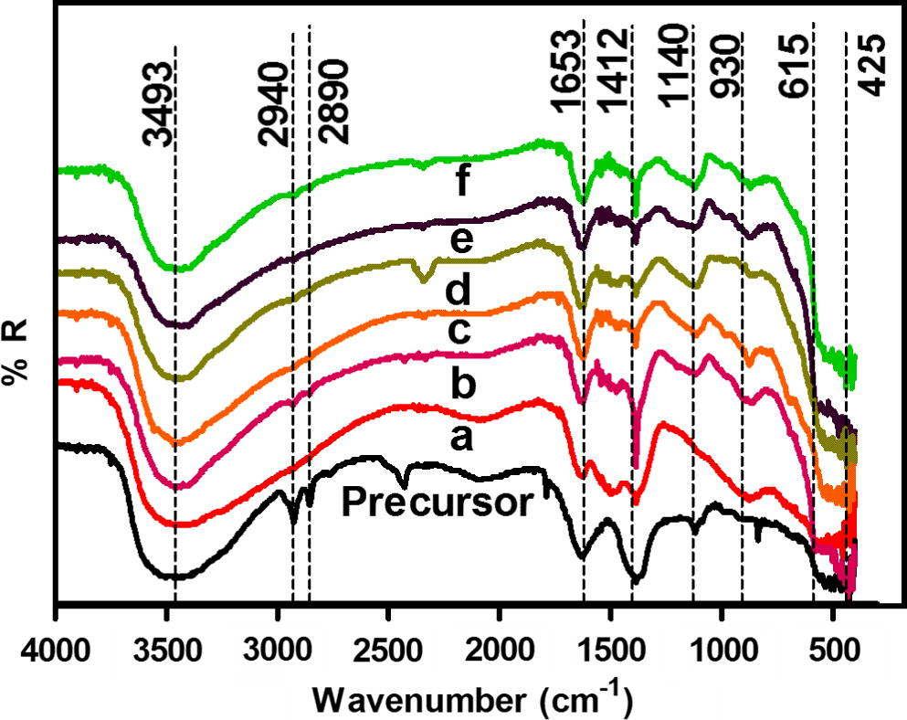 FT-IR spectra for C, Fe co-doped ZnO precursor and precursor with (a) 0.0, (b) 0.47, (c) 1.08, (d) 2.07, (e) 3.04 and (f) 4.97 wt% Fe heat treated at 300 °C.