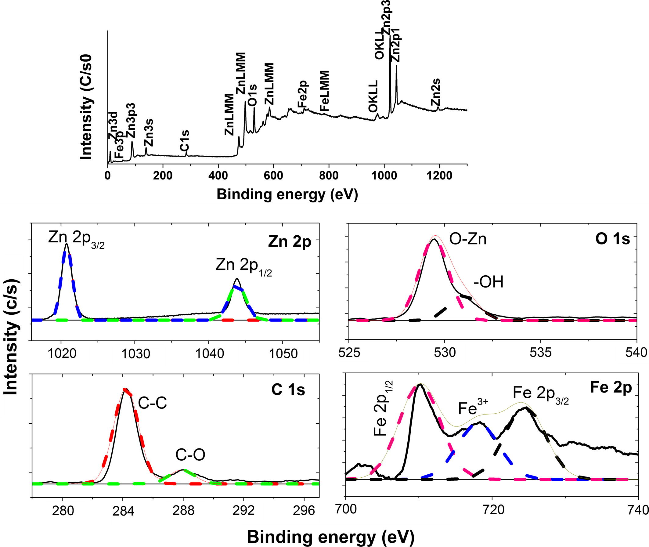 XPS survey of C, Fe (2.07 wt% Fe) ZnO and high resolution xps spectra of Zn2p, Fe2p, C1 s and O1 s.