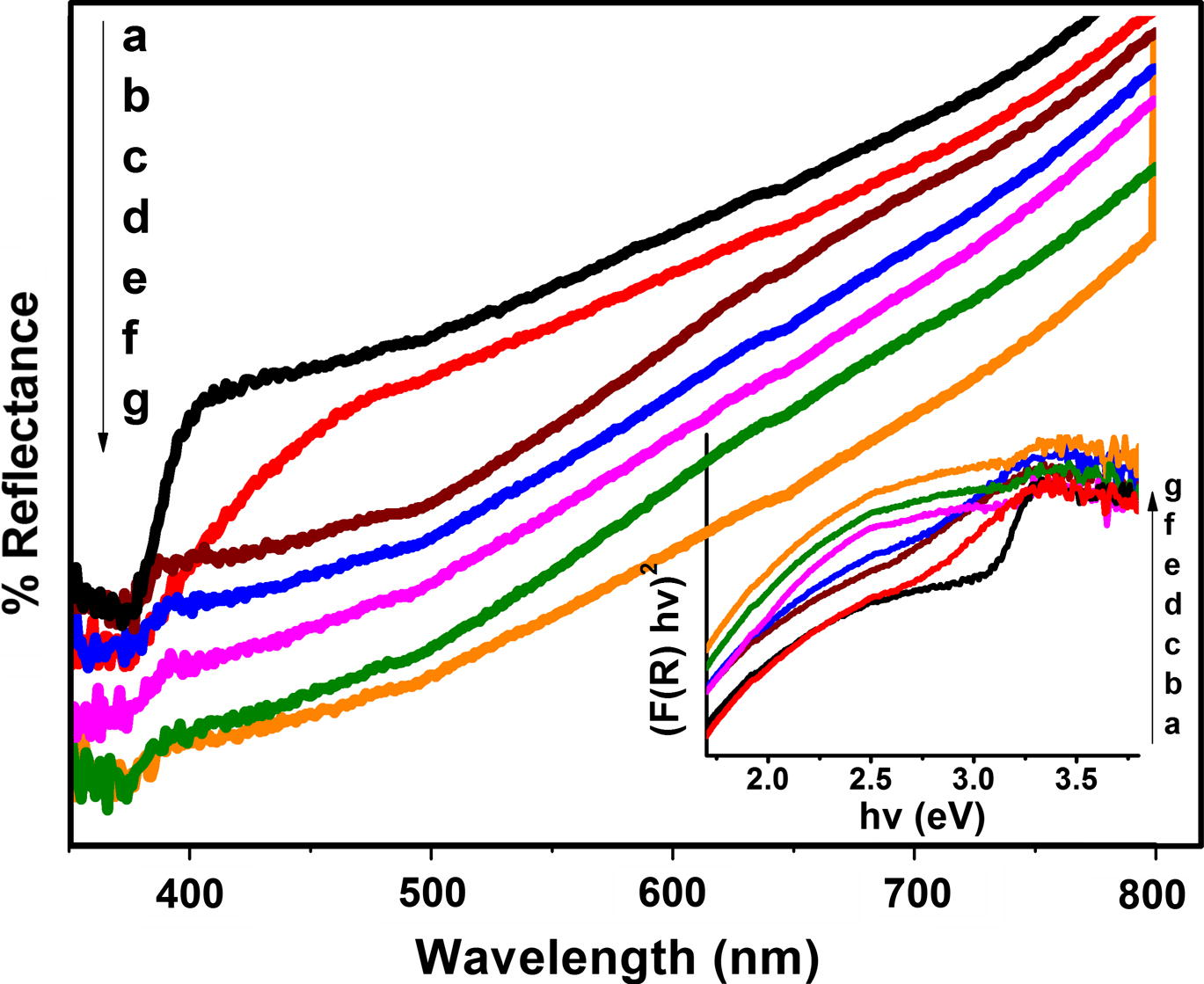 UV–visible diffuse reflectance spectra and plot of (F(R) hv)2 versus energy (hv) (using Kubelka–Munk method) for (a) Pure ZnO and C, Fe co-doped ZnO with (b) 0.0, (c) 0.47, (d) 1.08, (e) 2.07, (f) 3.04 and (g) 4.97 wt% Fe.