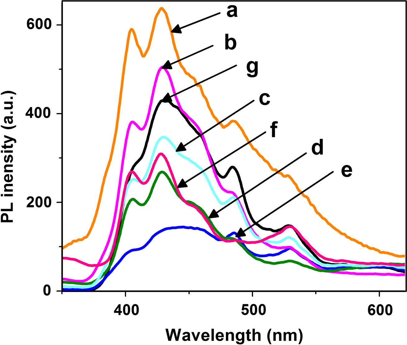 Photoluminescence spectra of (a) Pure ZnO and C, Fe co-doped ZnO with (b) 0.0, (c) 0.47, (d) 1.08, (e) 2.07, (f) 3.04 and (g) 4.97 wt% Fe.