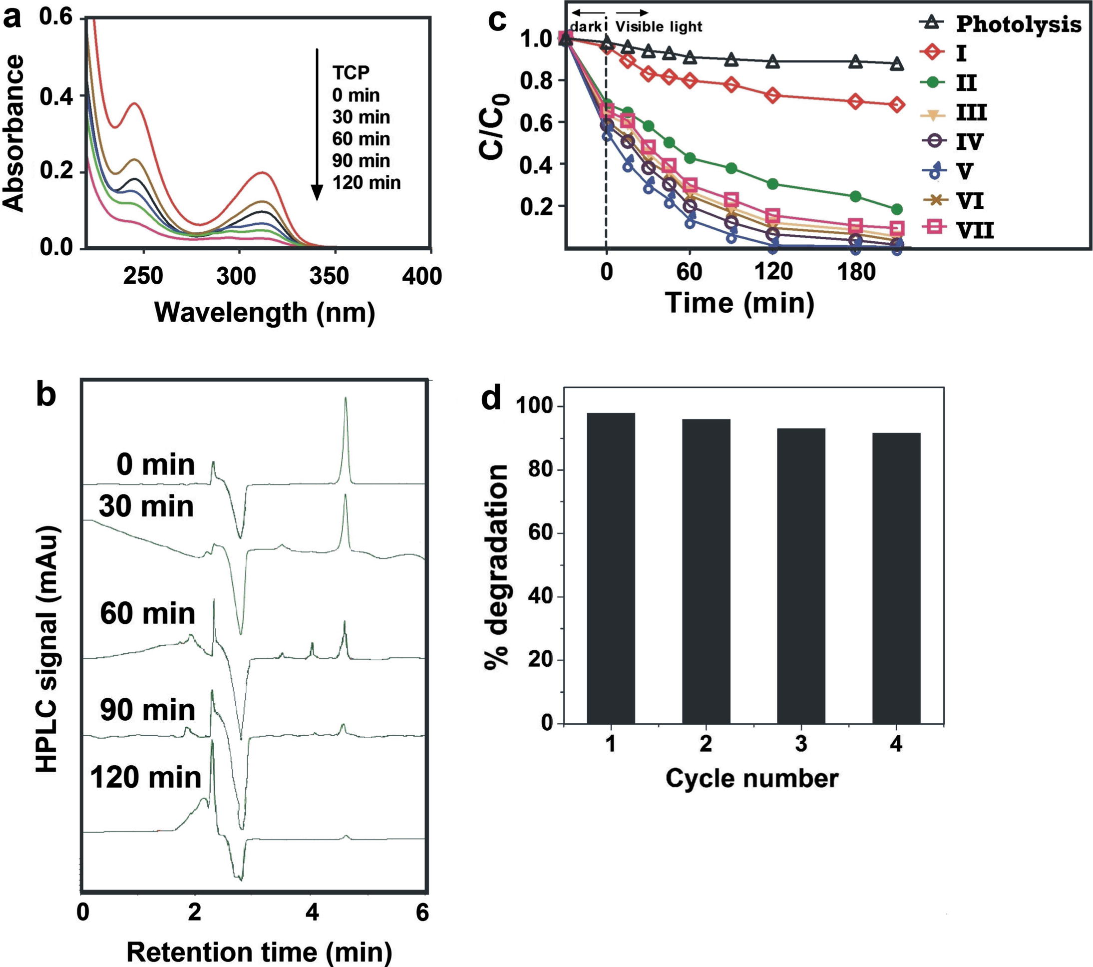 (a) UV–visible spectra of TCP solution irradiated with visible light at different time intervals in the presence of C, Fe (2.07 wt%) co-doped ZnO, (b) HPLC chromatograms of TCP solution irradiated with visible light at different time intervals in the presence of C, Fe (2.07 wt%) co-doped ZnO (c) Effect of C and Fe co-doping on TCP photodegradation and (d) Reuse of photocatalyst.