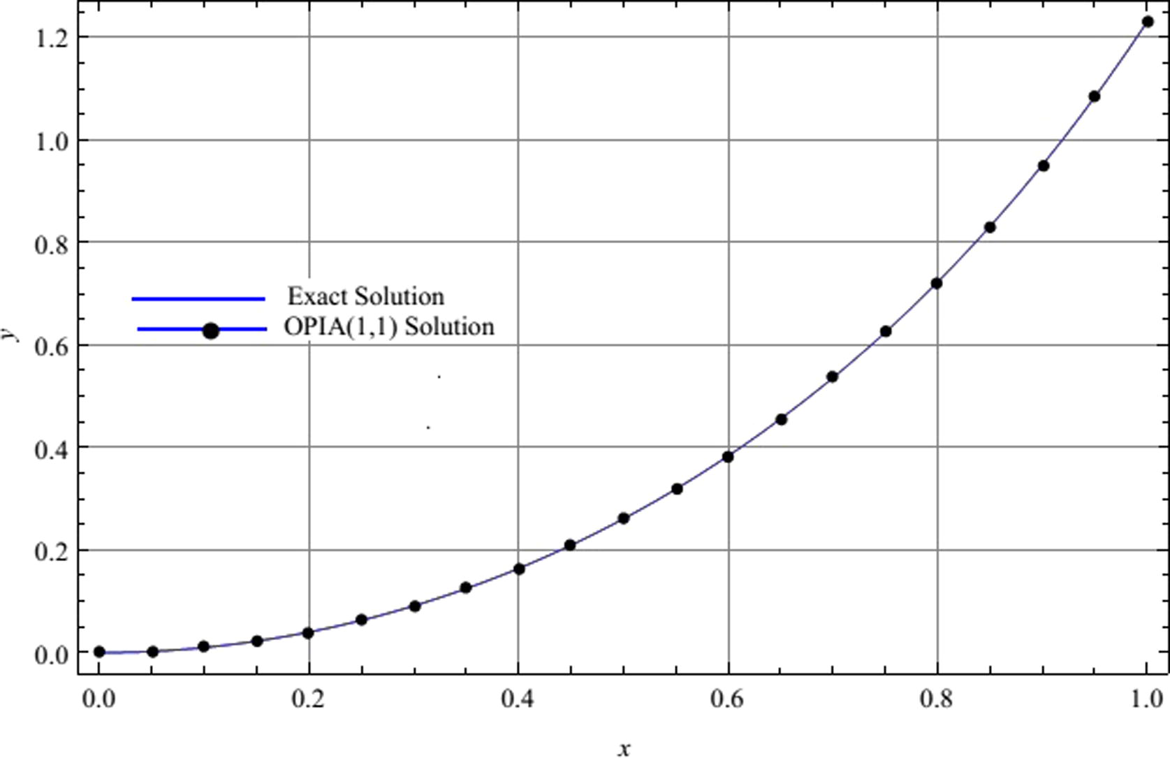 Comparison between the three-term OPIA (1,1) approximate solution and the exact solution for Example 1.