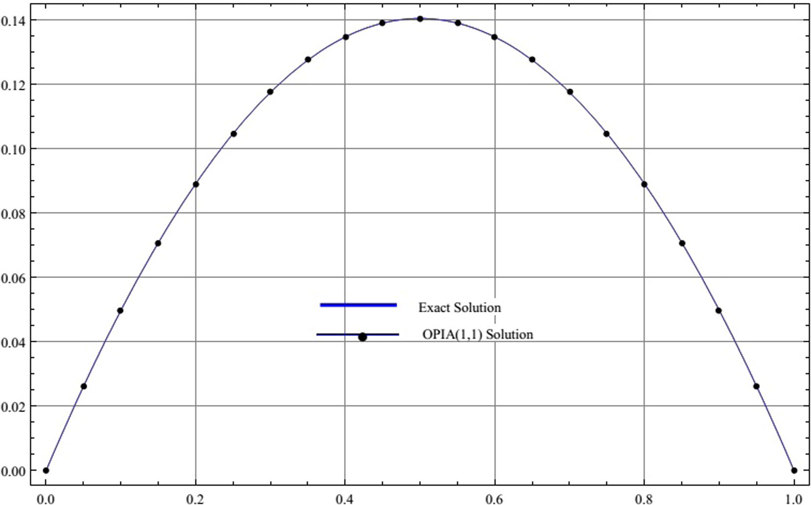 Comparison between the three-term OPIA (1,1) approximate solution and the exact solution for Example 2.