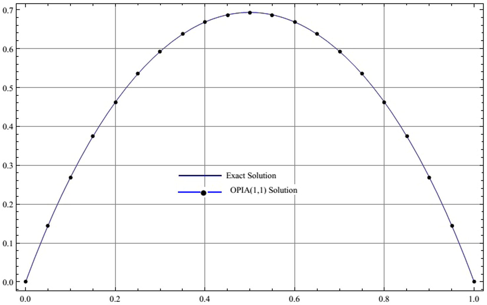 Comparison between the three-term OPIA (1,1) approximate solution and the exact solution for Example 3.