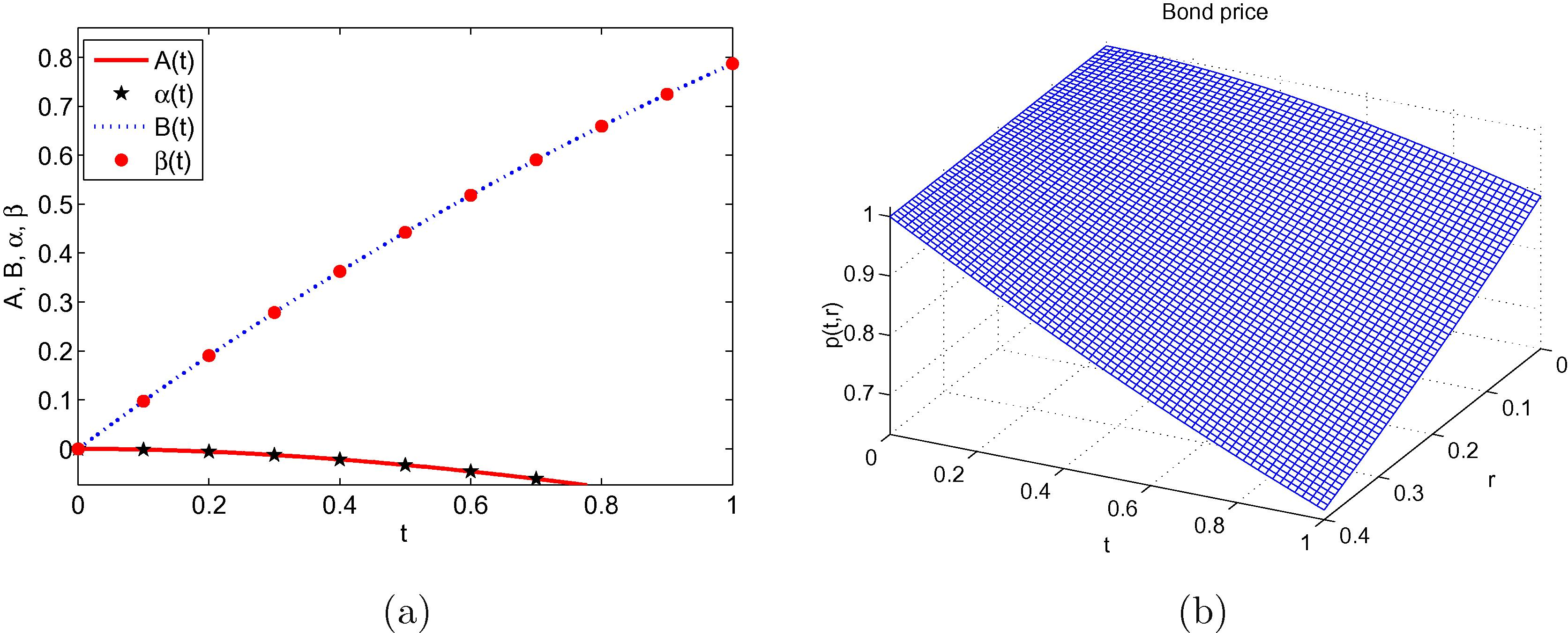 (a) Exact and numerical solutions of 4.1 and (b) Bond price process for the Vasicek model when a = 0.5 , b = 0.3 and d = 0.1 at j = 8 .