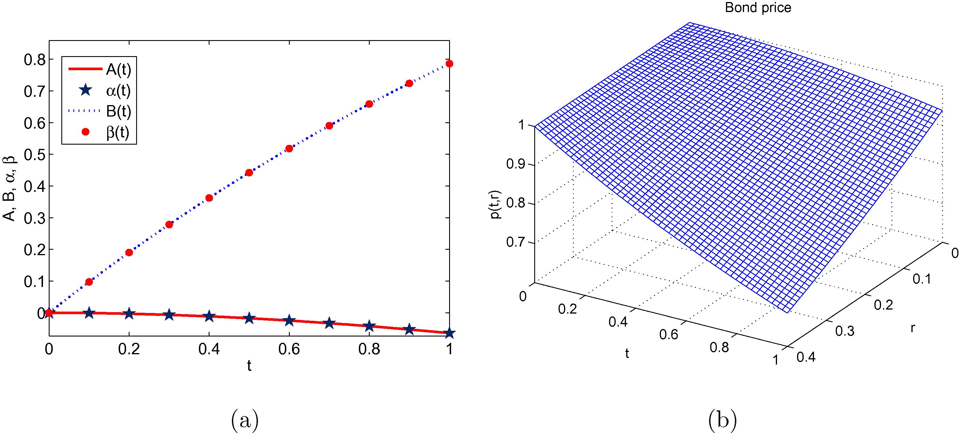 (a) Parameters α ( τ ) and β ( τ ) exact and approximate and (b) bond price behaviour for 0 ⩽ r ⩽ 0.5 , a = 0.5 , b = 0.3 , σ = 0.1 .