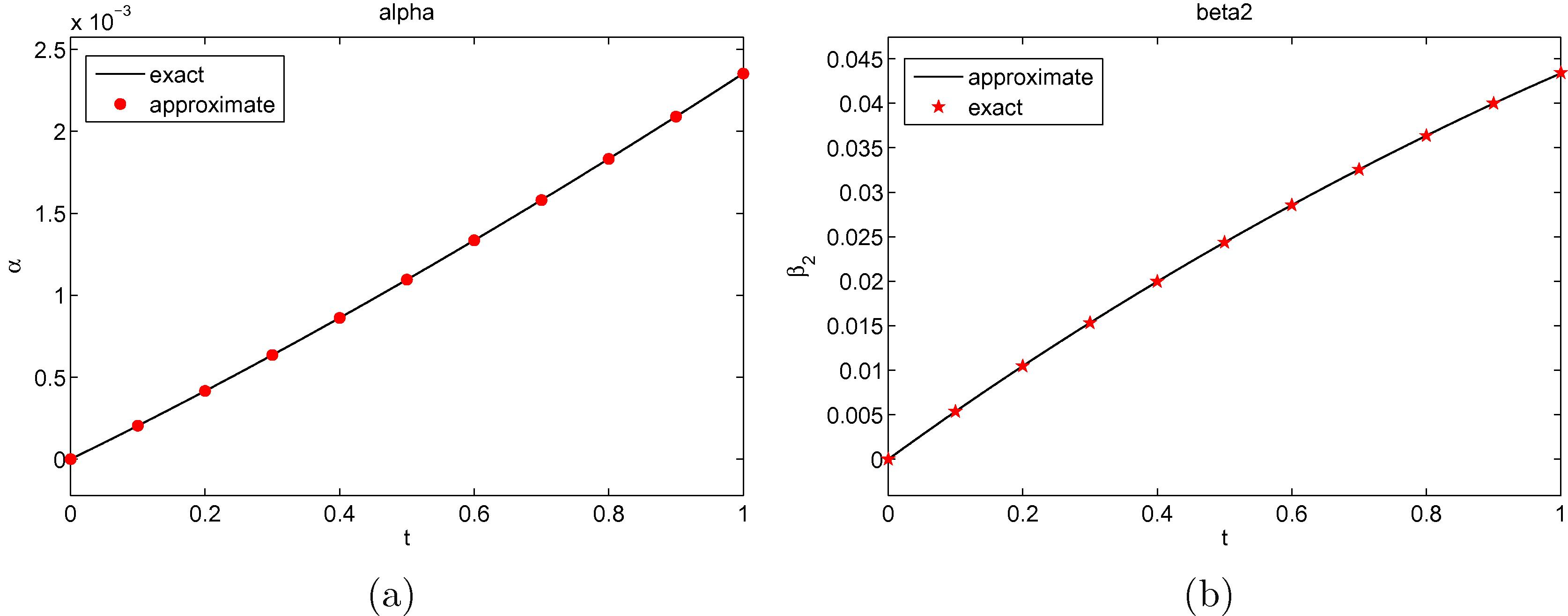 (a) α ( τ ) exact and approximate A for j = 8 and (b) β 2 ( τ ) exact and its approximate C obtained for j = 8 .