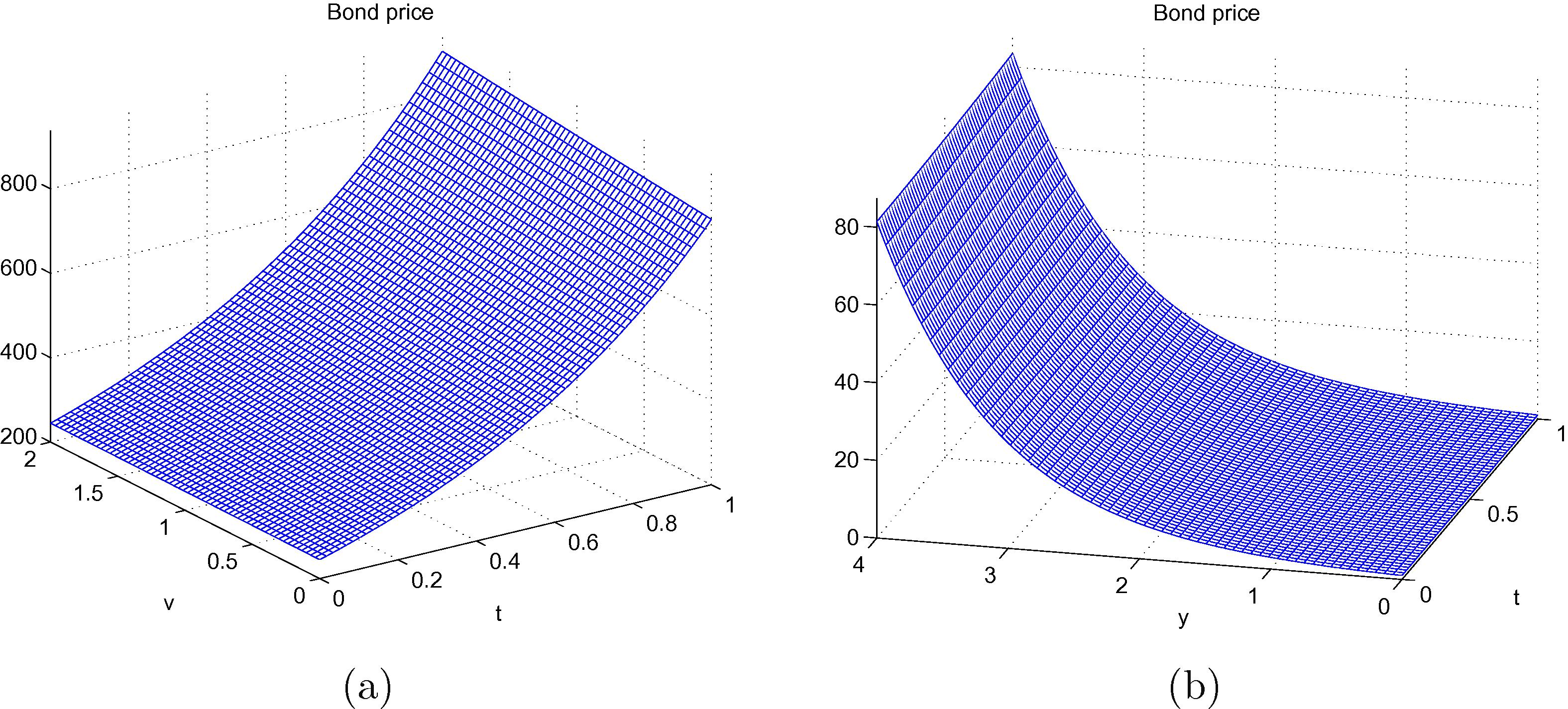 (a) Asset price behaviour with respect to ( τ , v ( τ ) ) . (b) Asset price behaviour with respect to ( τ , y ( τ ) ) .