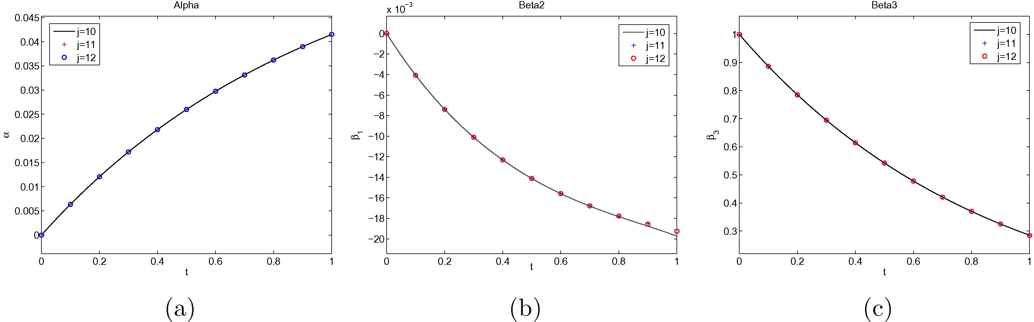 (a) α ( τ ) , (b) β 2 ( τ ) and (c) β 3 ( τ ) computed for j = 10 , 11 and j = 12 for r = 0.02 , μ = 0.03 , κ = 2 , κ 0 = 1.2 , v ¯ = 0.05 , σ 0 = 0.01 , θ = 0.05 , ρ = 0.4 and u = 0.9 .