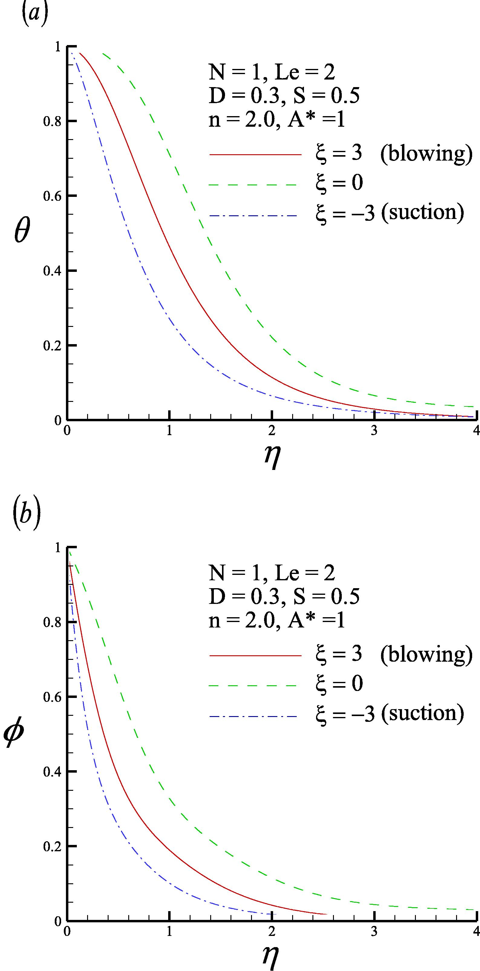 (a) Dimensionless temperature profile and (b) dimensionless concentration profile for three values of blowing/suction parameter ξ.