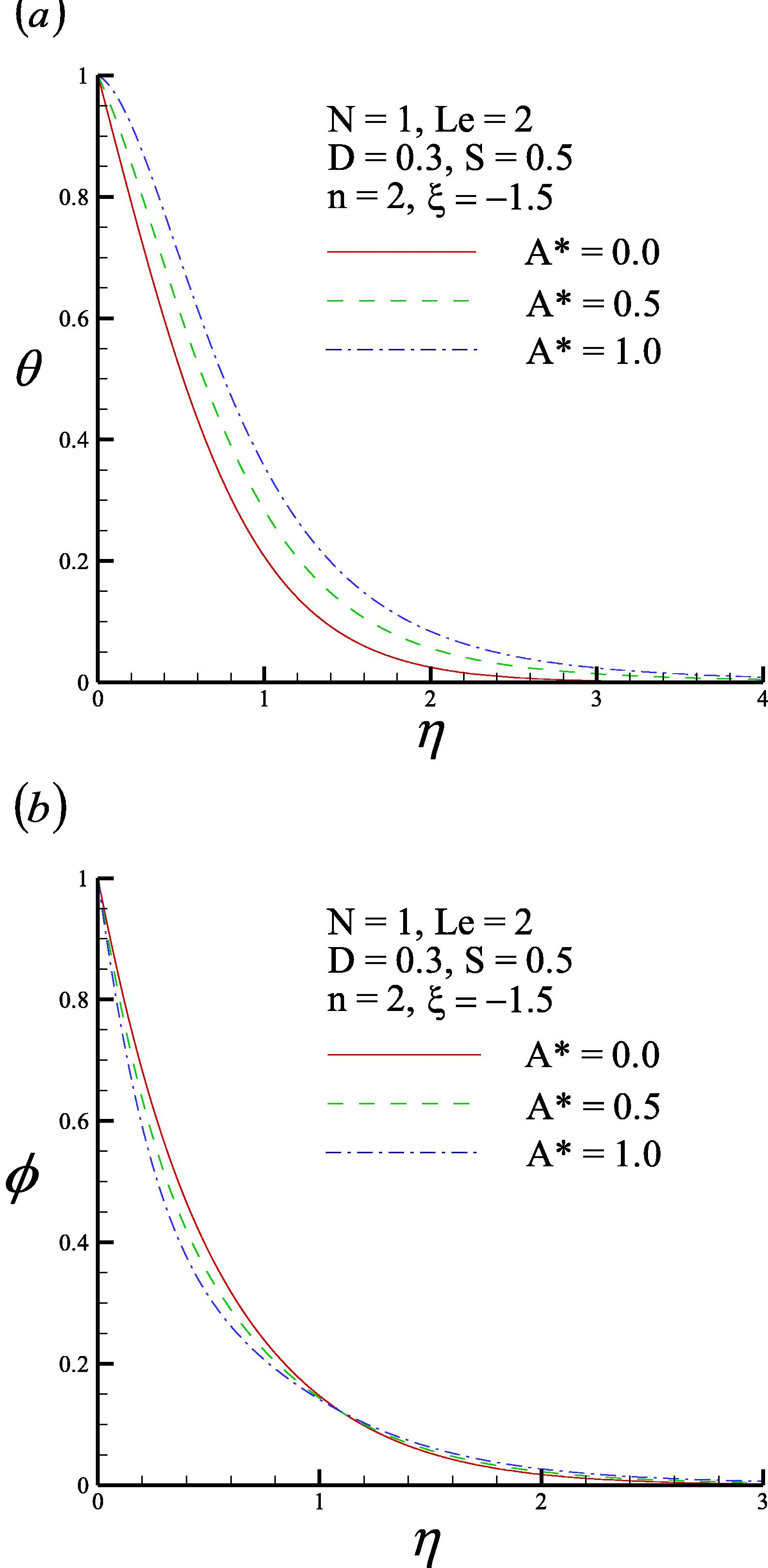 (a) Dimensionless temperature profile and (b) dimensionless concentration profile for three values of internal heat generation coefficient A∗.