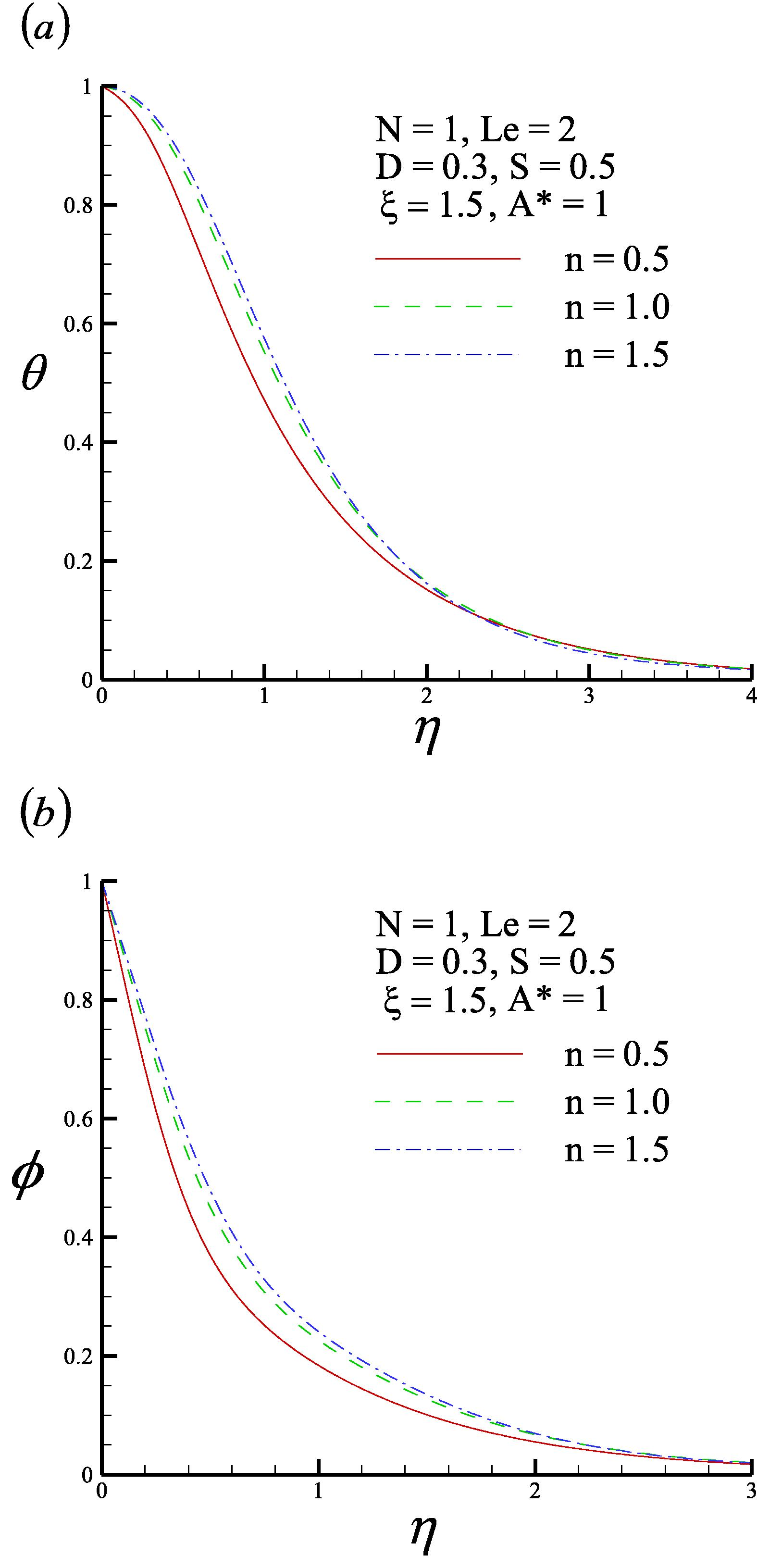 (a) Dimensionless temperature profile and (b) dimensionless concentration profile for three values of the non-Newtonian fluid n.