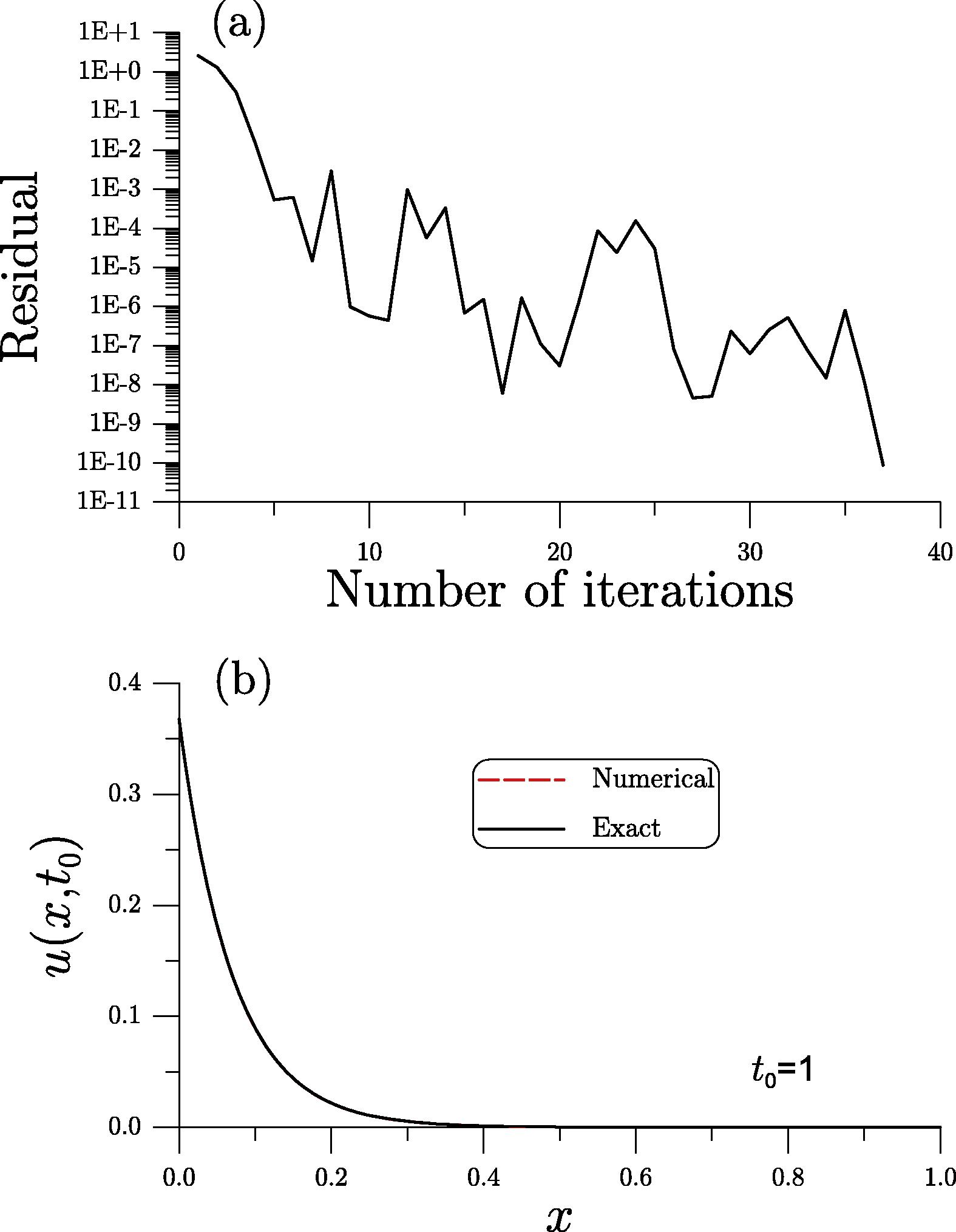 For the singular problem of example 1 solved by the WFIEM, (a) showing the convergence iterations, and (b) comparing numerical and exact solutions.