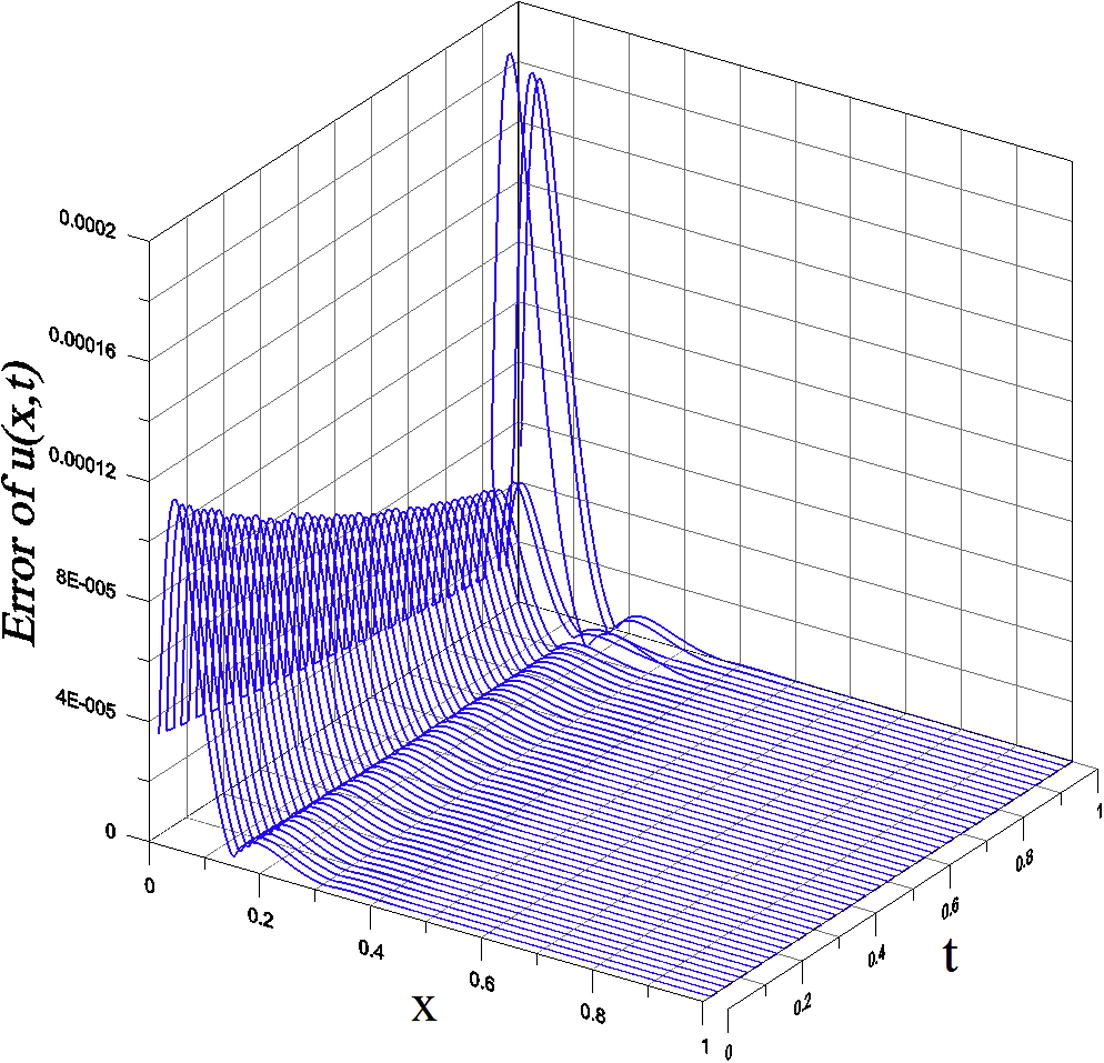 For the singular problem of example 1 solved by the WFIEM, showing the numerical errors in a time interval.