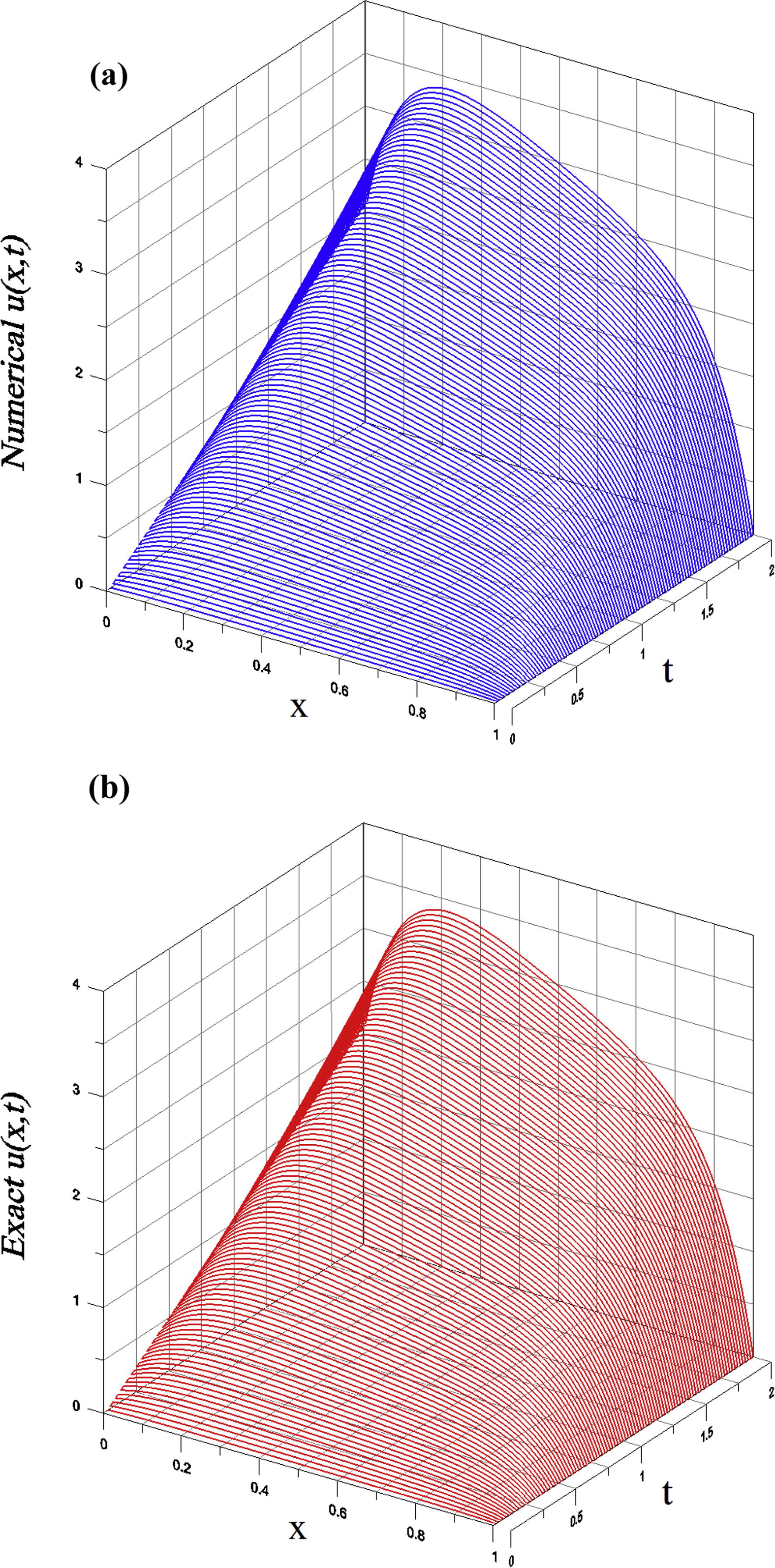 For the singular problem of example 2 solved by the WFIEM, comparing the numerical and exact solutions in a time interval.