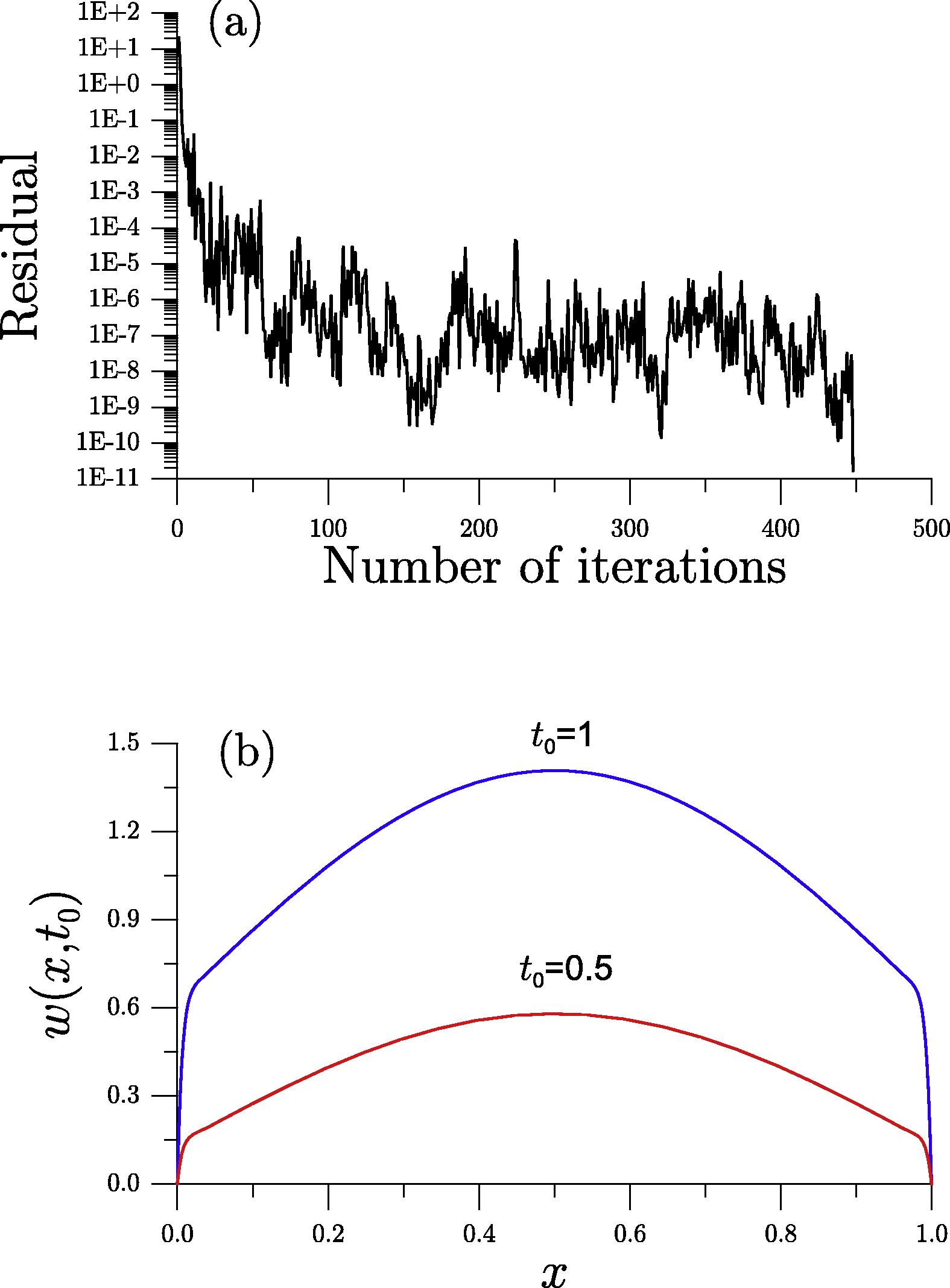 For the singular problem of example 3 solved by the WFIEM, (a) showing the convergence iterations and (b) showing numerical solutions at two different times.