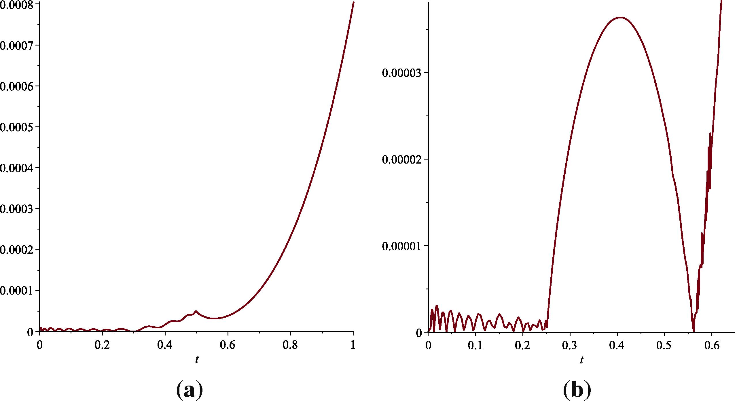 The graph of absolute errors between approximate and exact solutions with M = 18 and k = 2 (Right)   M = 18 and k = 3 for Example 5.2.