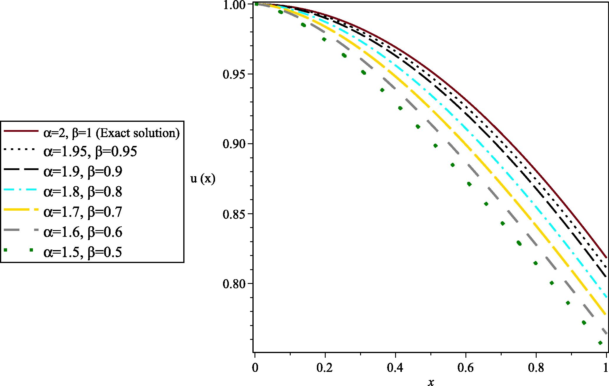 Comparison of u(x) for M = 12 , k = 2 and different values of α and β for Example 5.3