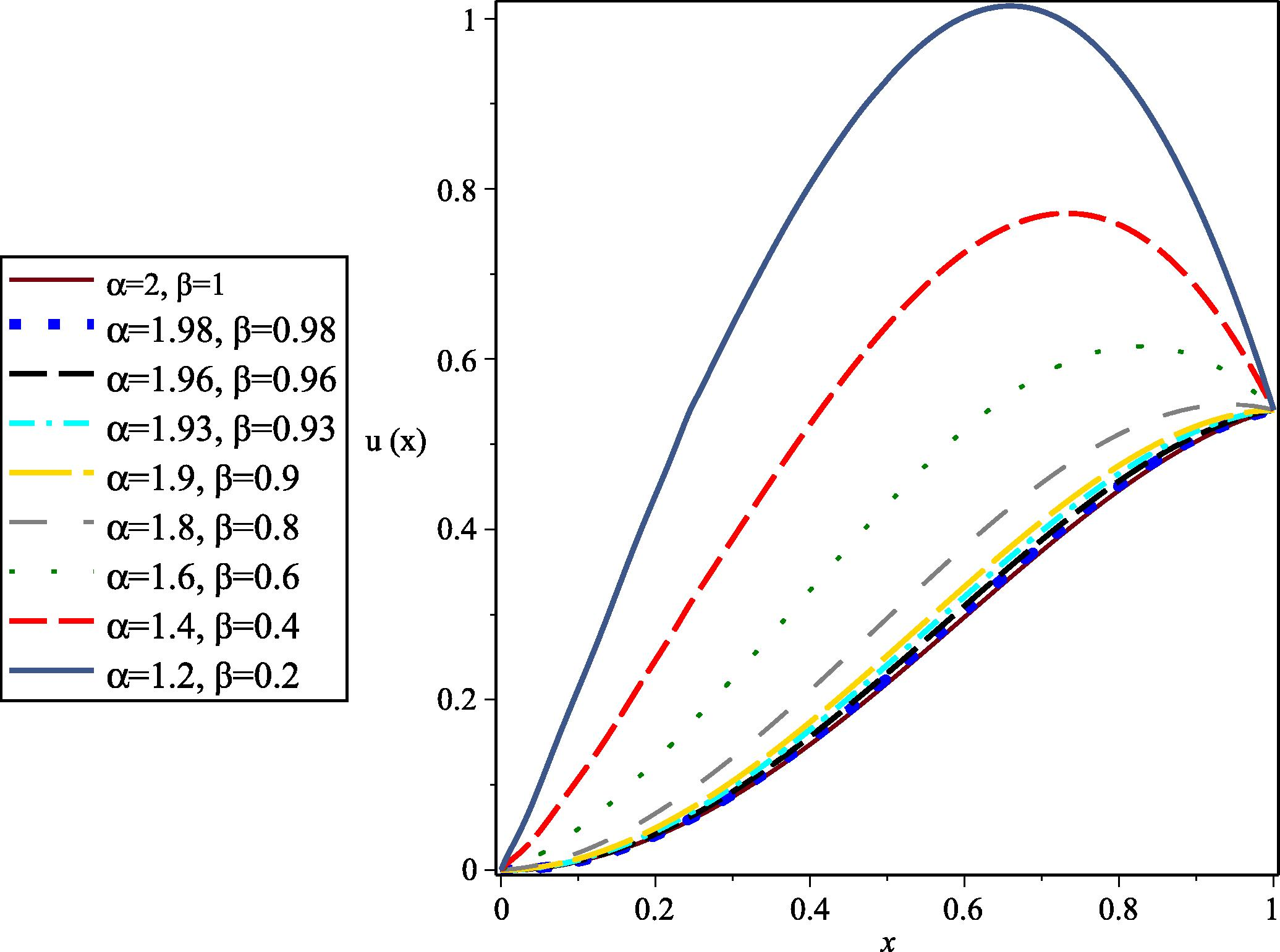 The graph of u(x) for different values of α and β with M = 8 , k = 3 for Example 5.4.