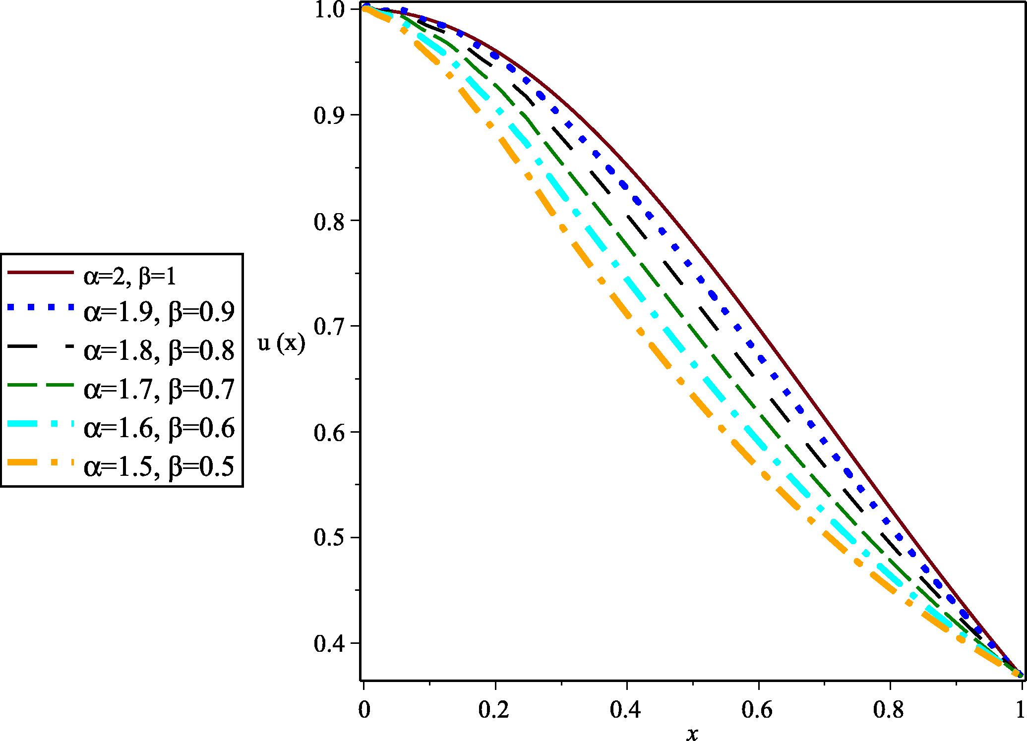 The graph of u(x) for different values of α and β with M = 10 , k = 3 for Example 5.5.