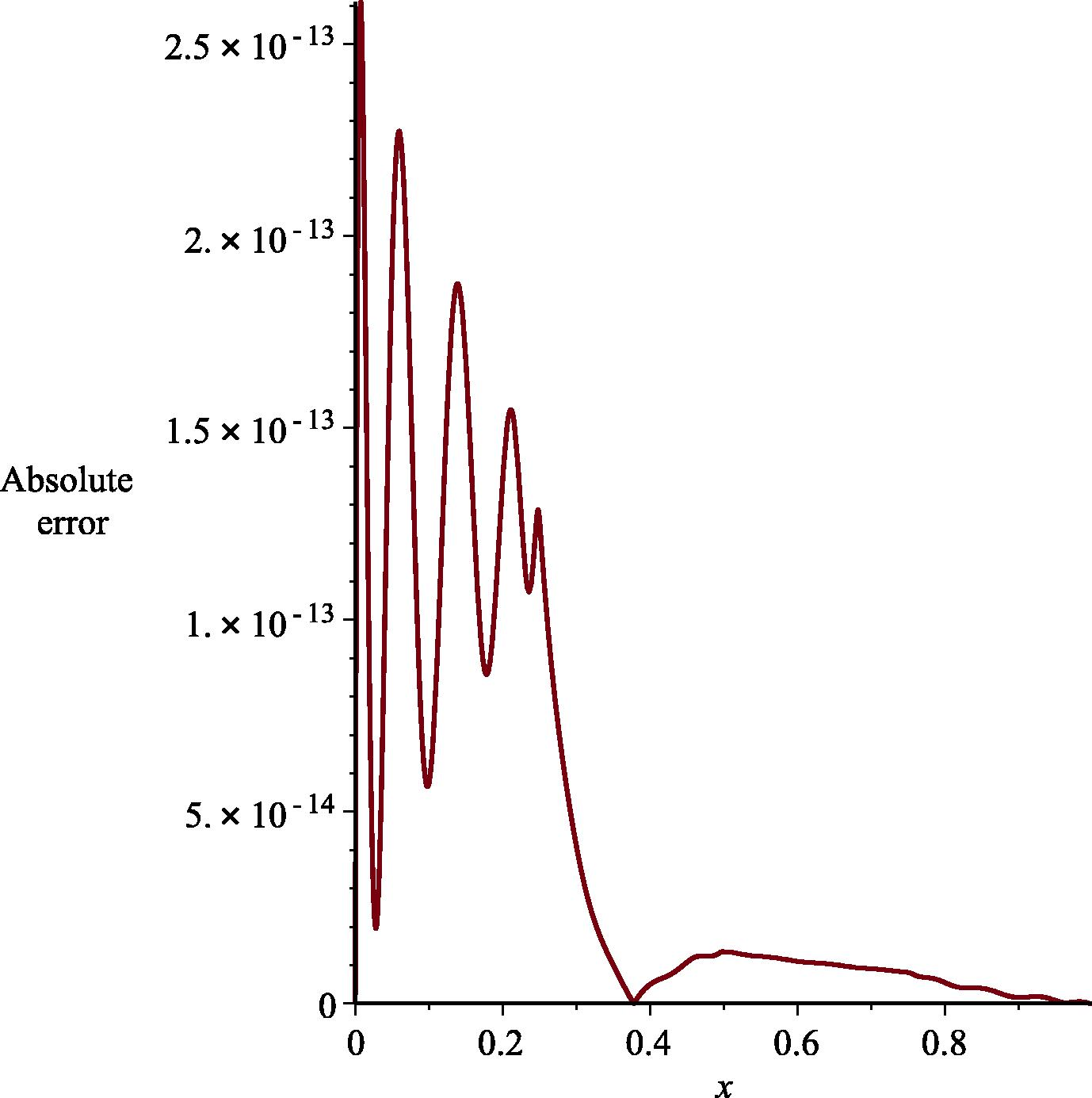 Absolute error as α = 2 and β = 1 with M = 10 , k = 3 for Example 5.5.