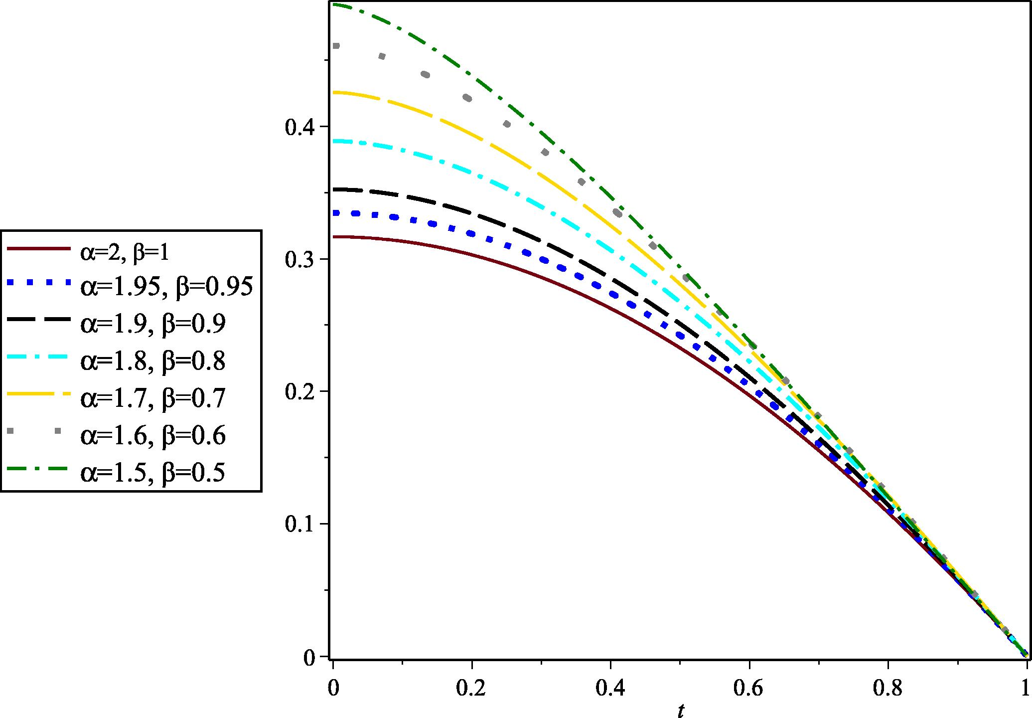 The graph of u(x) for different values of α and β with M = 10 , k = 3 for Example 5.6.