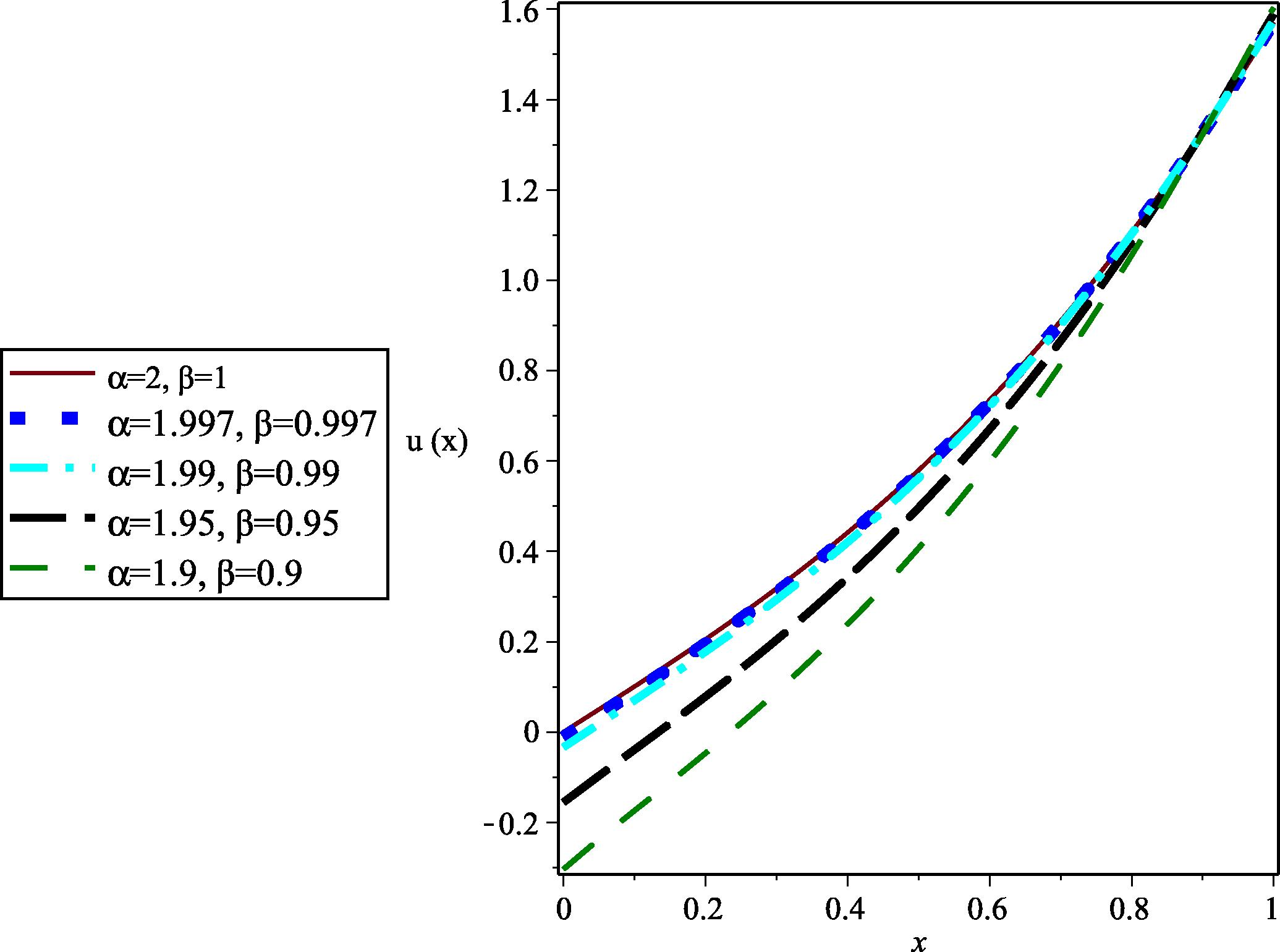 The graph of u(x) for different values of α and β for Example 5.8.