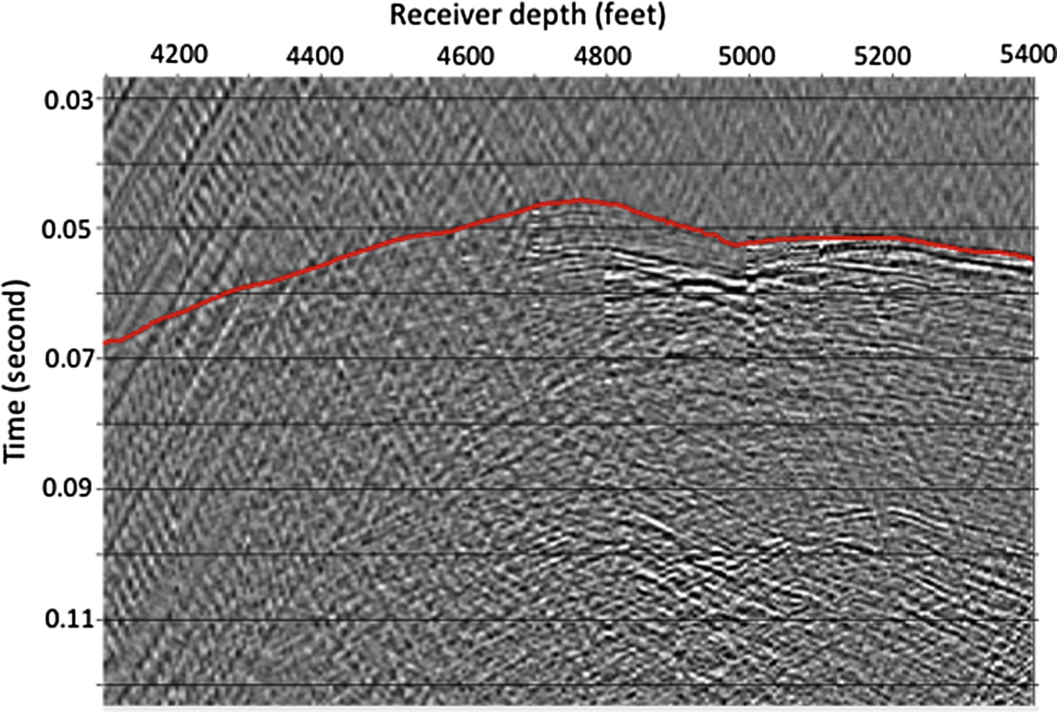 Common Receiver Gather from a receiver at 4760 feet. Traces are truncated at 125 ms.