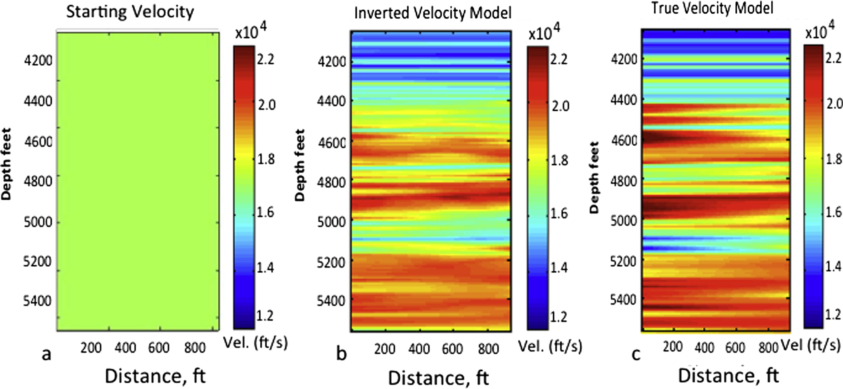 Velocity structures. (a) Initial/starting velocity for the forward modeling, (b) inverted velocity model, and (c) true velocity model.