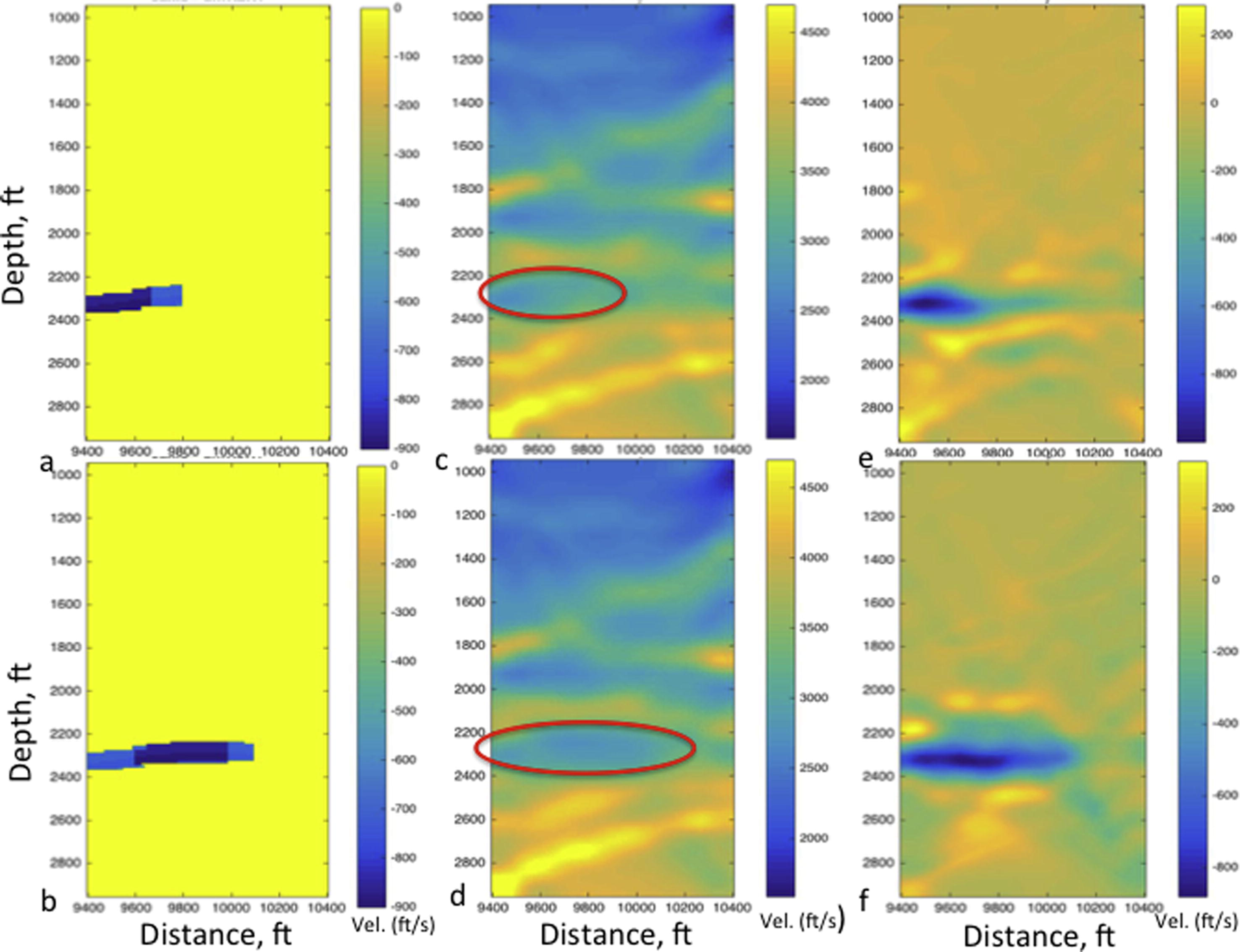 CO2 velocity structure and the inverted velocity model after CO2 injection. (a) The difference plot of the true velocity after CO2 injection stage I and before CO2 injection. (b) The difference plot of true velocity after CO2 injection stage II and before CO2 injection, (c) the inverted velocity model after CO2 injection stage I, (d) the inverted velocity model after CO2 injection stage II, (e) the difference plot of inverted velocity model after CO2 injection stage I and before CO2 injection. (f) The difference plot of inverted velocity model after CO2 injection stage II and before CO2 injection. The negative velocity values in (a, b, e, and f) show the reduction in velocity due to CO2 presence.